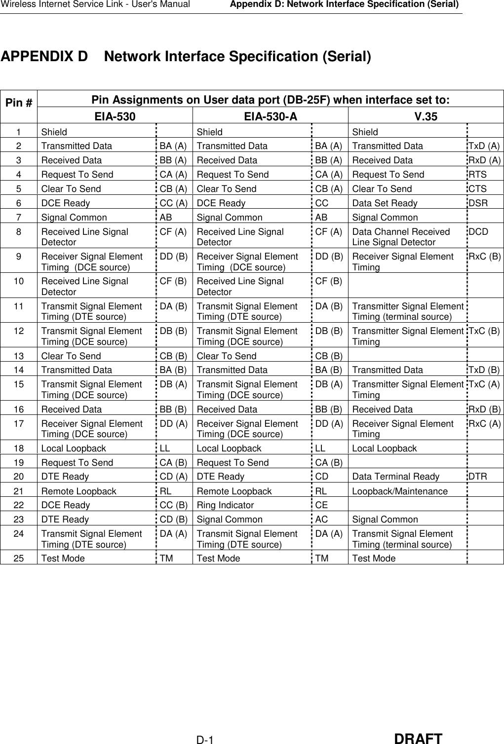 Wireless Internet Service Link - User&apos;s ManualAppendix D: Network Interface Specification (Serial)D-1 DRAFTAPPENDIX D  Network Interface Specification (Serial)Pin Assignments on User data port (DB-25F) when interface set to:Pin # EIA-530 EIA-530-A V.351 Shield Shield Shield2 Transmitted Data BA (A) Transmitted Data BA (A) Transmitted Data TxD (A)3 Received Data BB (A) Received Data BB (A) Received Data RxD (A)4 Request To Send CA (A) Request To Send CA (A) Request To Send RTS5 Clear To Send CB (A) Clear To Send CB (A) Clear To Send CTS6 DCE Ready CC (A) DCE Ready CC Data Set Ready DSR7 Signal Common AB Signal Common AB Signal Common8 Received Line SignalDetector CF (A) Received Line SignalDetector CF (A) Data Channel ReceivedLine Signal Detector DCD9 Receiver Signal ElementTiming  (DCE source) DD (B) Receiver Signal ElementTiming  (DCE source) DD (B) Receiver Signal ElementTiming RxC (B)10 Received Line SignalDetector CF (B) Received Line SignalDetector CF (B)11 Transmit Signal ElementTiming (DTE source) DA (B) Transmit Signal ElementTiming (DTE source) DA (B) Transmitter Signal ElementTiming (terminal source)12 Transmit Signal ElementTiming (DCE source) DB (B) Transmit Signal ElementTiming (DCE source) DB (B) Transmitter Signal ElementTiming TxC (B)13 Clear To Send CB (B) Clear To Send CB (B)14 Transmitted Data BA (B) Transmitted Data BA (B) Transmitted Data TxD (B)15 Transmit Signal ElementTiming (DCE source) DB (A) Transmit Signal ElementTiming (DCE source) DB (A) Transmitter Signal ElementTiming TxC (A)16 Received Data BB (B) Received Data BB (B) Received Data RxD (B)17 Receiver Signal ElementTiming (DCE source) DD (A) Receiver Signal ElementTiming (DCE source) DD (A) Receiver Signal ElementTiming RxC (A)18 Local Loopback LL Local Loopback LL Local Loopback19 Request To Send CA (B) Request To Send CA (B)20 DTE Ready CD (A) DTE Ready CD Data Terminal Ready DTR21 Remote Loopback RL Remote Loopback RL Loopback/Maintenance22 DCE Ready CC (B) Ring Indicator CE23 DTE Ready CD (B) Signal Common AC Signal Common24 Transmit Signal ElementTiming (DTE source) DA (A) Transmit Signal ElementTiming (DTE source) DA (A) Transmit Signal ElementTiming (terminal source)25 Test Mode TM Test Mode TM Test Mode
