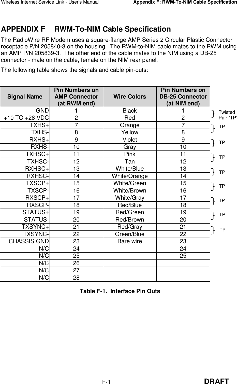 Wireless Internet Service Link - User&apos;s ManualAppendix F: RWM-To-NIM Cable SpecificationF-1 DRAFTAPPENDIX F  RWM-To-NIM Cable SpecificationThe RadioWire RF Modem uses a square-flange AMP Series 2 Circular Plastic Connectorreceptacle P/N 205840-3 on the housing.  The RWM-to-NIM cable mates to the RWM usingan AMP P/N 205839-3.  The other end of the cable mates to the NIM using a DB-25connector - male on the cable, female on the NIM rear panel.The following table shows the signals and cable pin-outs:Signal Name Pin Numbers onAMP Connector(at RWM end) Wire Colors Pin Numbers onDB-25 Connector(at NIM end)GND 1 Black 1+10 TO +28 VDC 2 Red 2TXHS+ 7 Orange 7TXHS- 8 Yellow 8RXHS+ 9 Violet 9RXHS- 10 Gray 10TXHSC+ 11 Pink 11TXHSC- 12 Tan 12RXHSC+ 13 White/Blue 13RXHSC- 14 White/Orange 14TXSCP+ 15 White/Green 15TXSCP- 16 White/Brown 16RXSCP+ 17 White/Gray 17RXSCP- 18 Red/Blue 18STATUS+ 19 Red/Green 19STATUS- 20 Red/Brown 20TXSYNC+ 21 Red/Gray 21TXSYNC- 22 Green/Blue 22CHASSIS GND 23 Bare wire 23N/C 24 24N/C 25 25N/C 26N/C 27N/C 28Table F-1.  Interface Pin OutsTPTPTPTPTPTPTPTPTwistedPair (TP)