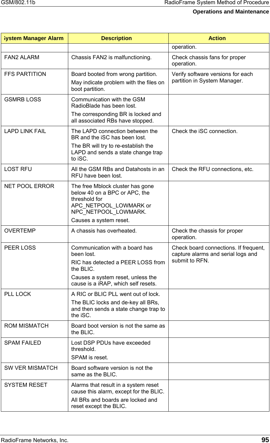 GSM/802.11b  RadioFrame System Method of Procedure Operations and Maintenance RadioFrame Networks, Inc.   95 System Manager Alarm  Description  Action operation. FAN2 ALARM  Chassis FAN2 is malfunctioning.  Check chassis fans for proper operation. FFS PARTITION  Board booted from wrong partition. May indicate problem with the files on boot partition. Verify software versions for each partition in System Manager. GSMRB LOSS  Communication with the GSM RadioBlade has been lost. The corresponding BR is locked and all associated RBs have stopped.  LAPD LINK FAIL   The LAPD connection between the BR and the iSC has been lost. The BR will try to re-establish the LAPD and sends a state change trap to iSC. Check the iSC connection. LOST RFU  All the GSM RBs and Datahosts in an RFU have been lost. Check the RFU connections, etc.  NET POOL ERROR  The free Mblock cluster has gone below 40 on a BPC or APC, the threshold for APC_NETPOOL_LOWMARK or NPC_NETPOOL_LOWMARK. Causes a system reset.  OVERTEMP  A chassis has overheated.  Check the chassis for proper operation. PEER LOSS  Communication with a board has been lost.  RIC has detected a PEER LOSS from the BLIC. Causes a system reset, unless the cause is a iRAP, which self resets.  Check board connections. If frequent, capture alarms and serial logs and submit to RFN. PLL LOCK  A RIC or BLIC PLL went out of lock. The BLIC locks and de-key all BRs, and then sends a state change trap to the iSC.  ROM MISMATCH  Board boot version is not the same as the BLIC.  SPAM FAILED  Lost DSP PDUs have exceeded threshold. SPAM is reset.  SW VER MISMATCH  Board software version is not the same as the BLIC.  SYSTEM RESET  Alarms that result in a system reset cause this alarm, except for the BLIC. All BRs and boards are locked and reset except the BLIC.  
