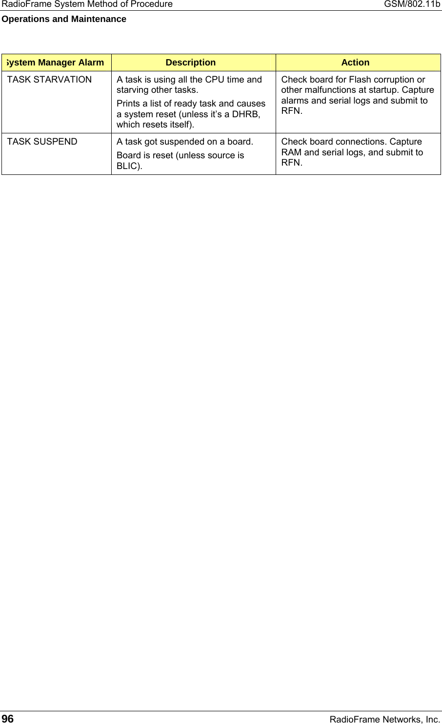 RadioFrame System Method of Procedure  GSM/802.11b Operations and Maintenance 96  RadioFrame Networks, Inc. System Manager Alarm  Description  Action TASK STARVATION  A task is using all the CPU time and starving other tasks. Prints a list of ready task and causes a system reset (unless it’s a DHRB, which resets itself). Check board for Flash corruption or other malfunctions at startup. Capture alarms and serial logs and submit to RFN. TASK SUSPEND  A task got suspended on a board. Board is reset (unless source is BLIC). Check board connections. Capture RAM and serial logs, and submit to RFN.     