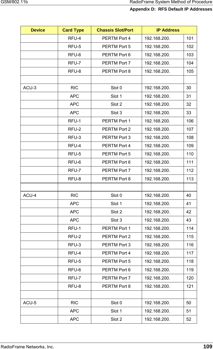 GSM/802.11b  RadioFrame System Method of Procedure Appendix D:  RFS Default IP Addresses RadioFrame Networks, Inc.   109 Device  Card Type  Chassis Slot/Port  IP Address   RFU-4  PERTM Port 4  192.168.200.  101   RFU-5  PERTM Port 5  192.168.200.  102   RFU-6  PERTM Port 6  192.168.200.  103   RFU-7  PERTM Port 7  192.168.200.  104   RFU-8  PERTM Port 8  192.168.200.  105             ACU-3 RIC Slot 0 192.168.200. 30    APC  Slot 1  192.168.200.  31    APC  Slot 2  192.168.200.  32    APC  Slot 3  192.168.200.  33    RFU-1  PERTM Port 1  192.168.200.  106   RFU-2  PERTM Port 2  192.168.200.  107   RFU-3  PERTM Port 3  192.168.200.  108   RFU-4  PERTM Port 4  192.168.200.  109   RFU-5  PERTM Port 5  192.168.200.  110   RFU-6  PERTM Port 6  192.168.200.  111   RFU-7  PERTM Port 7  192.168.200.  112   RFU-8  PERTM Port 8  192.168.200.  113             ACU-4 RIC Slot 0 192.168.200. 40    APC  Slot 1  192.168.200.  41    APC  Slot 2  192.168.200.  42    APC  Slot 3  192.168.200.  43    RFU-1  PERTM Port 1  192.168.200.  114   RFU-2  PERTM Port 2  192.168.200.  115   RFU-3  PERTM Port 3  192.168.200.  116   RFU-4  PERTM Port 4  192.168.200.  117   RFU-5  PERTM Port 5  192.168.200.  118   RFU-6  PERTM Port 6  192.168.200.  119   RFU-7  PERTM Port 7  192.168.200.  120   RFU-8  PERTM Port 8  192.168.200.  121             ACU-5 RIC Slot 0 192.168.200. 50    APC  Slot 1  192.168.200.  51    APC  Slot 2  192.168.200.  52 