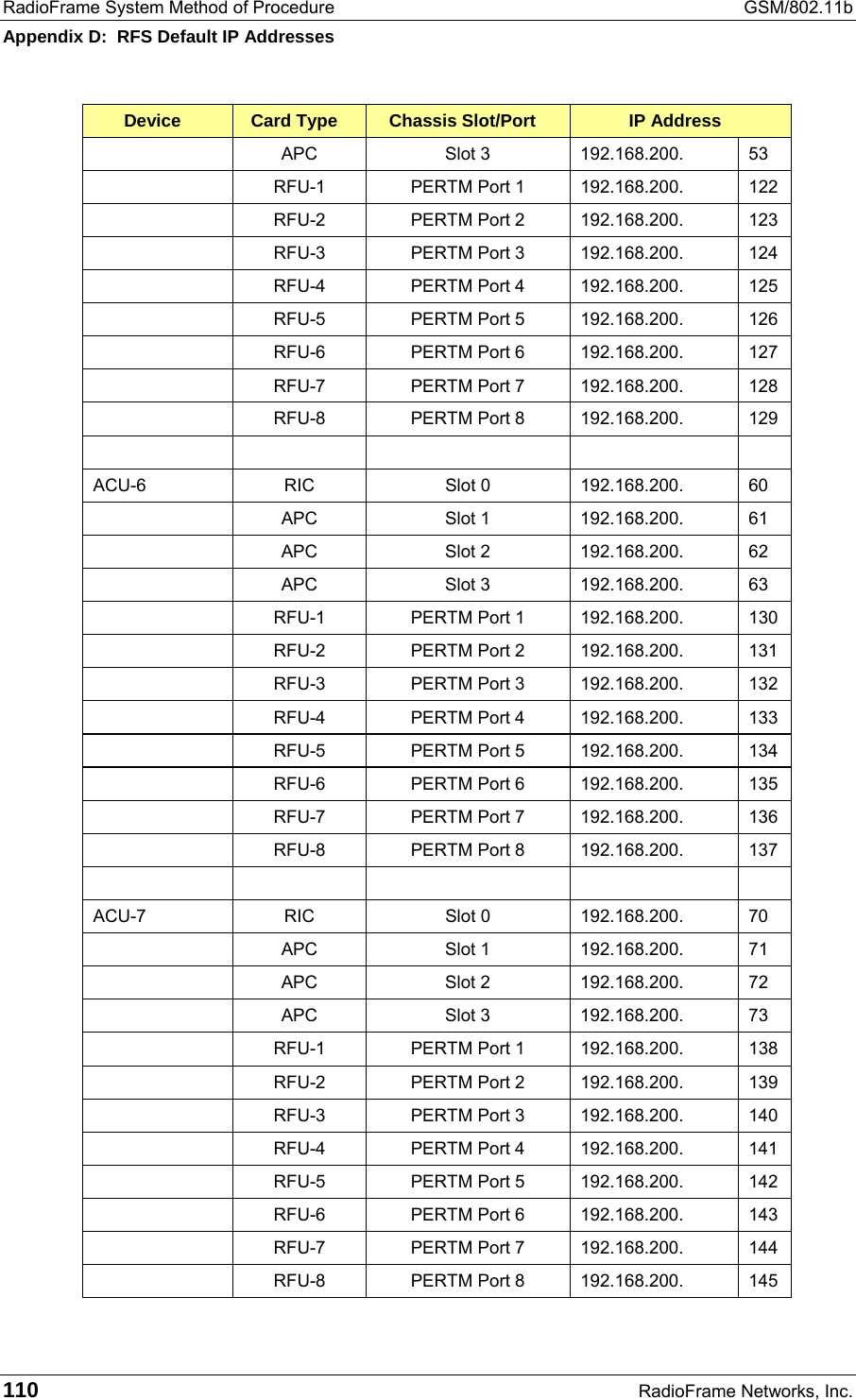 RadioFrame System Method of Procedure  GSM/802.11b Appendix D:  RFS Default IP Addresses 110  RadioFrame Networks, Inc. Device  Card Type  Chassis Slot/Port  IP Address    APC  Slot 3  192.168.200.  53    RFU-1  PERTM Port 1  192.168.200.  122   RFU-2  PERTM Port 2  192.168.200.  123   RFU-3  PERTM Port 3  192.168.200.  124   RFU-4  PERTM Port 4  192.168.200.  125   RFU-5  PERTM Port 5  192.168.200.  126   RFU-6  PERTM Port 6  192.168.200.  127   RFU-7  PERTM Port 7  192.168.200.  128   RFU-8  PERTM Port 8  192.168.200.  129             ACU-6 RIC Slot 0 192.168.200. 60    APC  Slot 1  192.168.200.  61    APC  Slot 2  192.168.200.  62    APC  Slot 3  192.168.200.  63    RFU-1  PERTM Port 1  192.168.200.  130   RFU-2  PERTM Port 2  192.168.200.  131   RFU-3  PERTM Port 3  192.168.200.  132   RFU-4  PERTM Port 4  192.168.200.  133   RFU-5  PERTM Port 5  192.168.200.  134   RFU-6  PERTM Port 6  192.168.200.  135   RFU-7  PERTM Port 7  192.168.200.  136   RFU-8  PERTM Port 8  192.168.200.  137             ACU-7 RIC Slot 0 192.168.200. 70    APC  Slot 1  192.168.200.  71    APC  Slot 2  192.168.200.  72    APC  Slot 3  192.168.200.  73    RFU-1  PERTM Port 1  192.168.200.  138   RFU-2  PERTM Port 2  192.168.200.  139   RFU-3  PERTM Port 3  192.168.200.  140   RFU-4  PERTM Port 4  192.168.200.  141   RFU-5  PERTM Port 5  192.168.200.  142   RFU-6  PERTM Port 6  192.168.200.  143   RFU-7  PERTM Port 7  192.168.200.  144   RFU-8  PERTM Port 8  192.168.200.  145 