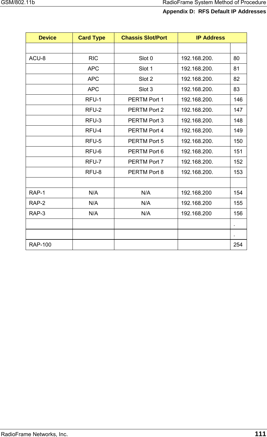 GSM/802.11b  RadioFrame System Method of Procedure Appendix D:  RFS Default IP Addresses RadioFrame Networks, Inc.   111 Device  Card Type  Chassis Slot/Port  IP Address             ACU-8 RIC Slot 0 192.168.200. 80    APC  Slot 1  192.168.200.  81    APC  Slot 2  192.168.200.  82    APC  Slot 3  192.168.200.  83    RFU-1  PERTM Port 1  192.168.200.  146   RFU-2  PERTM Port 2  192.168.200.  147   RFU-3  PERTM Port 3  192.168.200.  148   RFU-4  PERTM Port 4  192.168.200.  149   RFU-5  PERTM Port 5  192.168.200.  150   RFU-6  PERTM Port 6  192.168.200.  151   RFU-7  PERTM Port 7  192.168.200.  152   RFU-8  PERTM Port 8  192.168.200.  153       RAP-1 N/A N/A 192.168.200 154 RAP-2 N/A N/A 192.168.200 155 RAP-3 N/A N/A 192.168.200 156      .      . RAP-100    254   