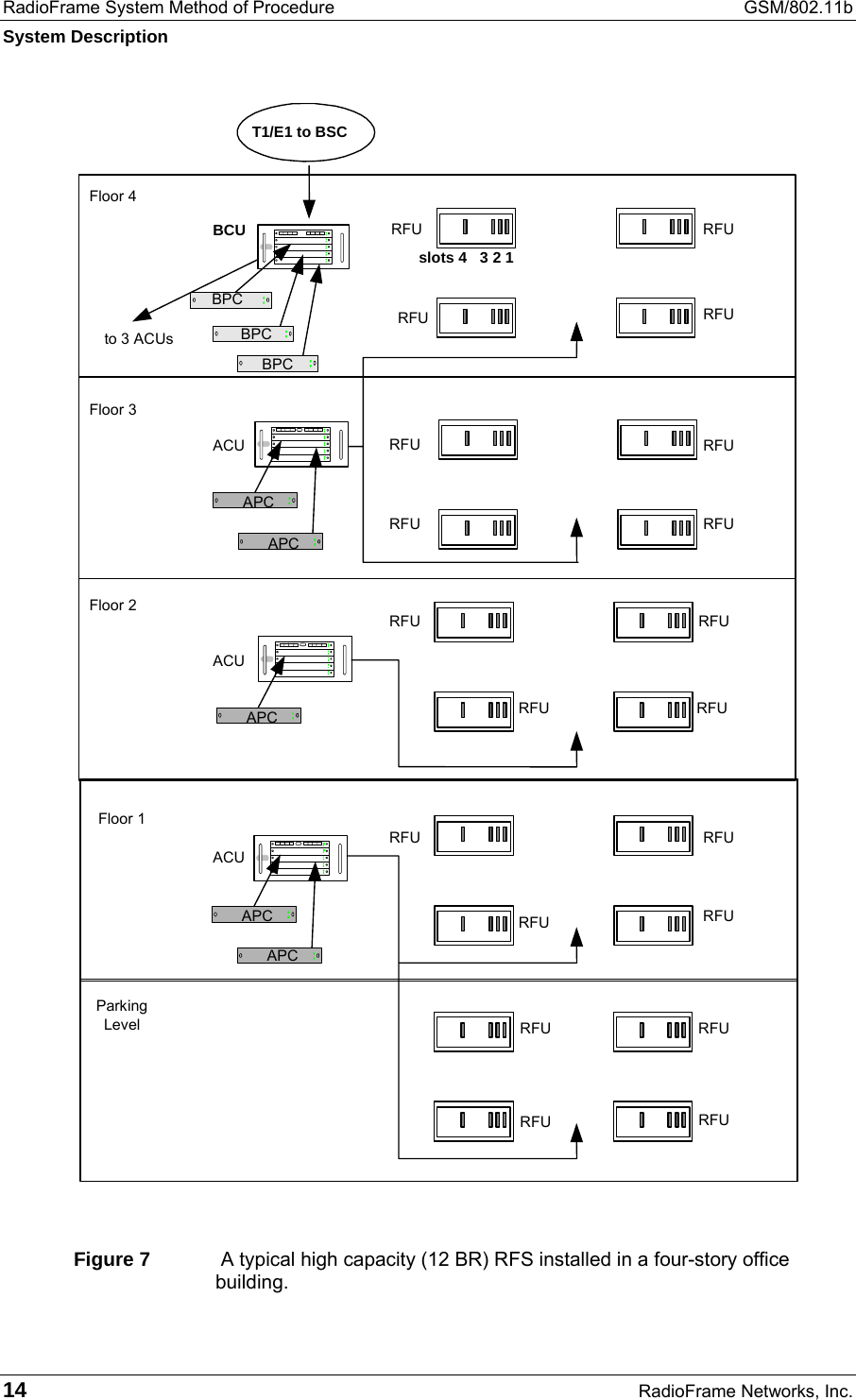 RadioFrame System Method of Procedure  GSM/802.11b System Description 14  RadioFrame Networks, Inc.  Figure 7   A typical high capacity (12 BR) RFS installed in a four-story office building. ACU APC APC BPC BPC BPC ACU APC ACU APC APCT1/E1 to BSC to 3 ACUs Floor 4 Floor 3 Floor 2 Floor 1 Parking Level BCU  RFUslots 4   3 2 1RFU RFU RFURFURFURFU RFU RFURFURFU RFU RFU RFU RFURFURFURFU RFU RFU 