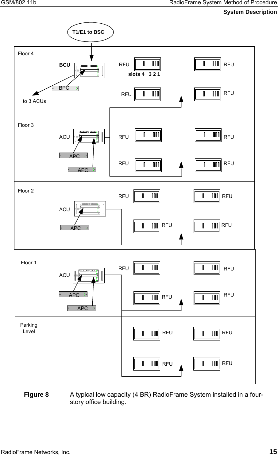 GSM/802.11b  RadioFrame System Method of Procedure System Description RadioFrame Networks, Inc.   15 Figure 8  A typical low capacity (4 BR) RadioFrame System installed in a four-story office building. ACU APC APC BPC ACU APC ACU APC APC T1/E1 to BSC to 3 ACUs Floor 4 Floor 3 Floor 2 Floor 1 Parking Level BCU  RFUslots 4   3 2 1RFU RFU RFURFURFURFU RFU RFURFURFU RFU RFU RFU RFURFURFURFU RFU RFU 