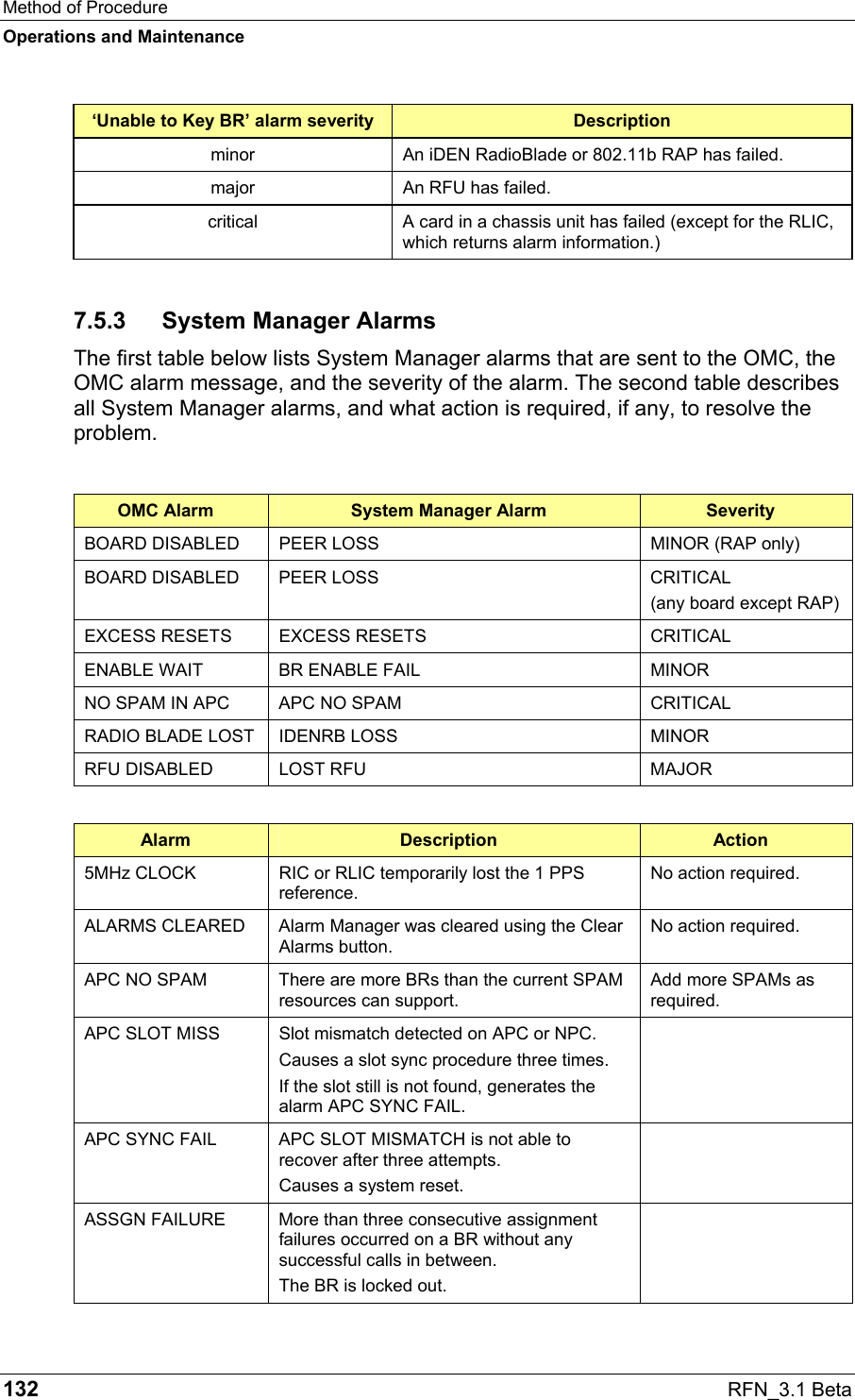 Method of Procedure Operations and Maintenance 132  RFN_3.1 Beta ‘Unable to Key BR’ alarm severity  Description minor  An iDEN RadioBlade or 802.11b RAP has failed. major  An RFU has failed. critical  A card in a chassis unit has failed (except for the RLIC, which returns alarm information.) 7.5.3  System Manager Alarms The first table below lists System Manager alarms that are sent to the OMC, the OMC alarm message, and the severity of the alarm. The second table describes all System Manager alarms, and what action is required, if any, to resolve the problem.  OMC Alarm  System Manager Alarm  Severity BOARD DISABLED  PEER LOSS  MINOR (RAP only) BOARD DISABLED  PEER LOSS  CRITICAL (any board except RAP) EXCESS RESETS  EXCESS RESETS  CRITICAL ENABLE WAIT  BR ENABLE FAIL  MINOR NO SPAM IN APC  APC NO SPAM  CRITICAL RADIO BLADE LOST  IDENRB LOSS  MINOR RFU DISABLED  LOST RFU  MAJOR  Alarm  Description  Action 5MHz CLOCK  RIC or RLIC temporarily lost the 1 PPS reference. No action required. ALARMS CLEARED  Alarm Manager was cleared using the Clear Alarms button. No action required. APC NO SPAM  There are more BRs than the current SPAM resources can support.  Add more SPAMs as required. APC SLOT MISS  Slot mismatch detected on APC or NPC.  Causes a slot sync procedure three times.  If the slot still is not found, generates the alarm APC SYNC FAIL.  APC SYNC FAIL  APC SLOT MISMATCH is not able to recover after three attempts.  Causes a system reset.   ASSGN FAILURE  More than three consecutive assignment failures occurred on a BR without any successful calls in between.  The BR is locked out.  