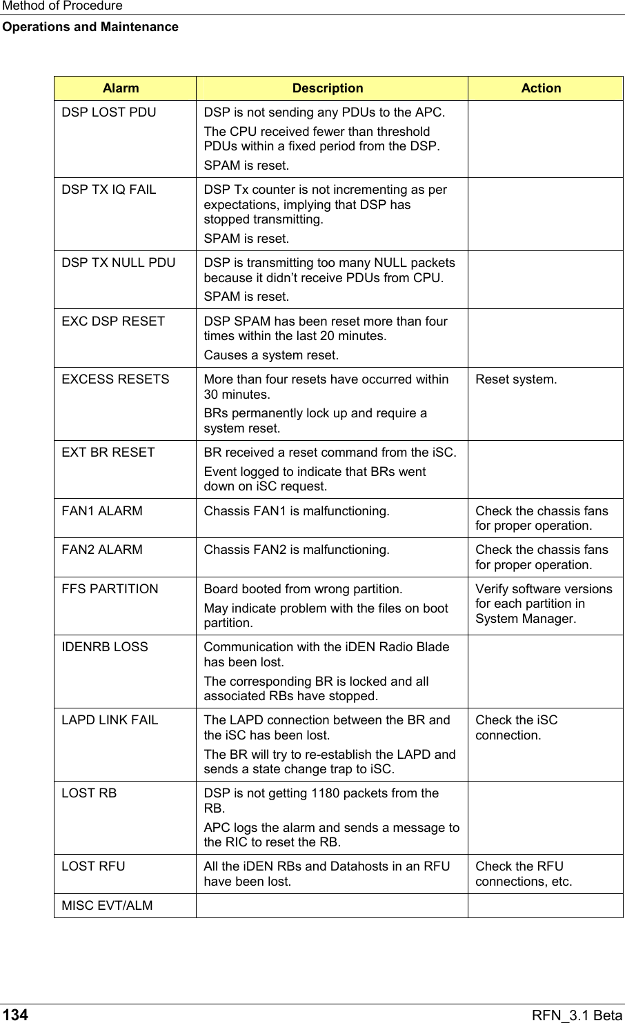 Method of Procedure Operations and Maintenance 134  RFN_3.1 Beta Alarm  Description  Action DSP LOST PDU  DSP is not sending any PDUs to the APC. The CPU received fewer than threshold PDUs within a fixed period from the DSP. SPAM is reset.  DSP TX IQ FAIL  DSP Tx counter is not incrementing as per expectations, implying that DSP has stopped transmitting. SPAM is reset.  DSP TX NULL PDU  DSP is transmitting too many NULL packets because it didn’t receive PDUs from CPU. SPAM is reset.  EXC DSP RESET  DSP SPAM has been reset more than four times within the last 20 minutes. Causes a system reset.  EXCESS RESETS  More than four resets have occurred within 30 minutes. BRs permanently lock up and require a system reset. Reset system. EXT BR RESET  BR received a reset command from the iSC. Event logged to indicate that BRs went down on iSC request.  FAN1 ALARM  Chassis FAN1 is malfunctioning.  Check the chassis fans for proper operation. FAN2 ALARM  Chassis FAN2 is malfunctioning.  Check the chassis fans for proper operation. FFS PARTITION  Board booted from wrong partition. May indicate problem with the files on boot partition. Verify software versions for each partition in System Manager. IDENRB LOSS  Communication with the iDEN Radio Blade has been lost. The corresponding BR is locked and all associated RBs have stopped.  LAPD LINK FAIL   The LAPD connection between the BR and the iSC has been lost. The BR will try to re-establish the LAPD and sends a state change trap to iSC. Check the iSC connection. LOST RB  DSP is not getting 1180 packets from the RB. APC logs the alarm and sends a message to the RIC to reset the RB.  LOST RFU  All the iDEN RBs and Datahosts in an RFU have been lost. Check the RFU connections, etc.  MISC EVT/ALM     