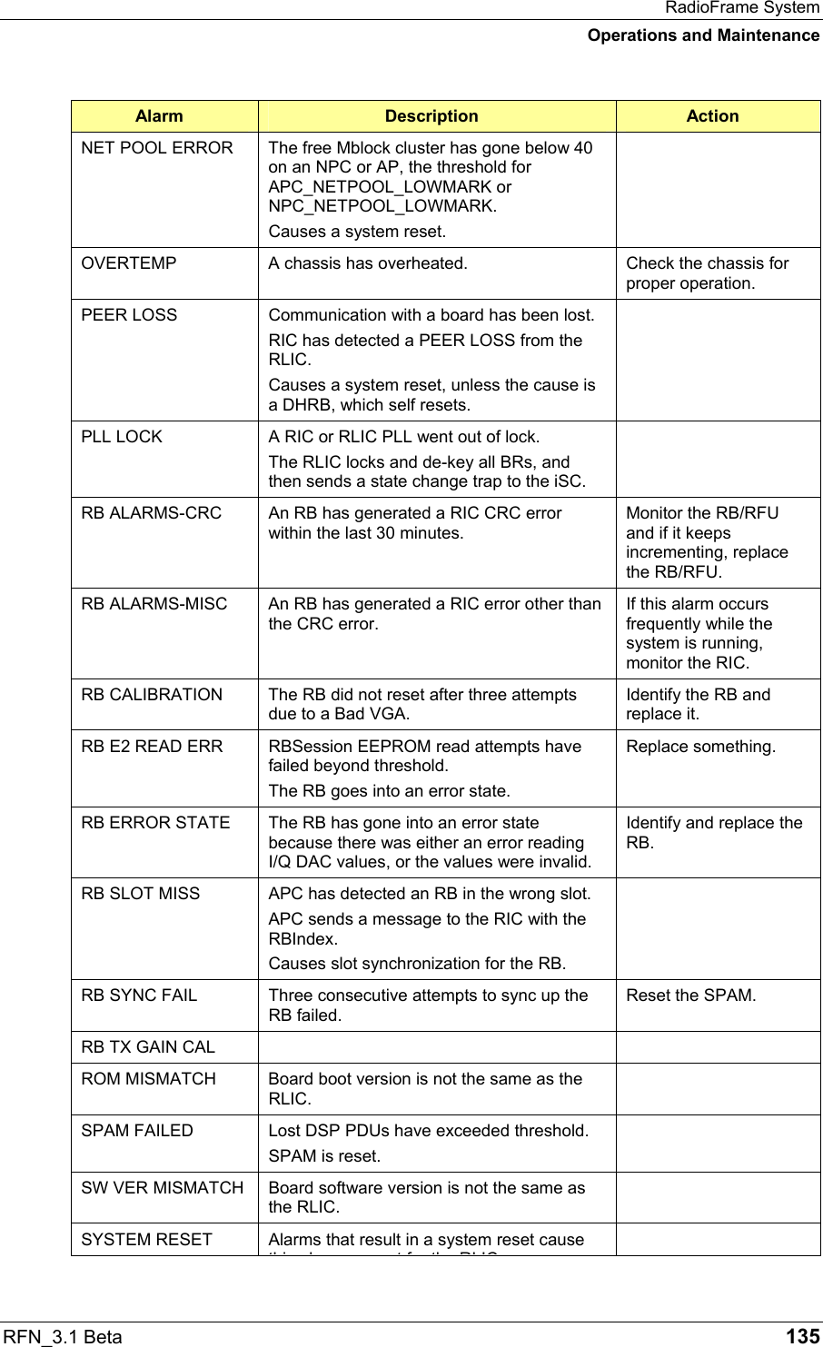 RadioFrame System Operations and Maintenance RFN_3.1 Beta   135 Alarm  Description  Action NET POOL ERROR  The free Mblock cluster has gone below 40 on an NPC or AP, the threshold for APC_NETPOOL_LOWMARK or NPC_NETPOOL_LOWMARK. Causes a system reset.  OVERTEMP  A chassis has overheated.  Check the chassis for proper operation. PEER LOSS  Communication with a board has been lost.  RIC has detected a PEER LOSS from the RLIC. Causes a system reset, unless the cause is a DHRB, which self resets.   PLL LOCK  A RIC or RLIC PLL went out of lock. The RLIC locks and de-key all BRs, and then sends a state change trap to the iSC.  RB ALARMS-CRC  An RB has generated a RIC CRC error within the last 30 minutes. Monitor the RB/RFU and if it keeps incrementing, replace the RB/RFU. RB ALARMS-MISC  An RB has generated a RIC error other than the CRC error.  If this alarm occurs frequently while the system is running, monitor the RIC.  RB CALIBRATION  The RB did not reset after three attempts due to a Bad VGA. Identify the RB and replace it. RB E2 READ ERR  RBSession EEPROM read attempts have failed beyond threshold. The RB goes into an error state. Replace something. RB ERROR STATE  The RB has gone into an error state because there was either an error reading I/Q DAC values, or the values were invalid. Identify and replace the RB. RB SLOT MISS  APC has detected an RB in the wrong slot.  APC sends a message to the RIC with the RBIndex. Causes slot synchronization for the RB.  RB SYNC FAIL  Three consecutive attempts to sync up the RB failed. Reset the SPAM. RB TX GAIN CAL     ROM MISMATCH  Board boot version is not the same as the RLIC.  SPAM FAILED  Lost DSP PDUs have exceeded threshold. SPAM is reset.  SW VER MISMATCH  Board software version is not the same as the RLIC.  SYSTEM RESET  Alarms that result in a system reset cause thi l t f th RLIC 