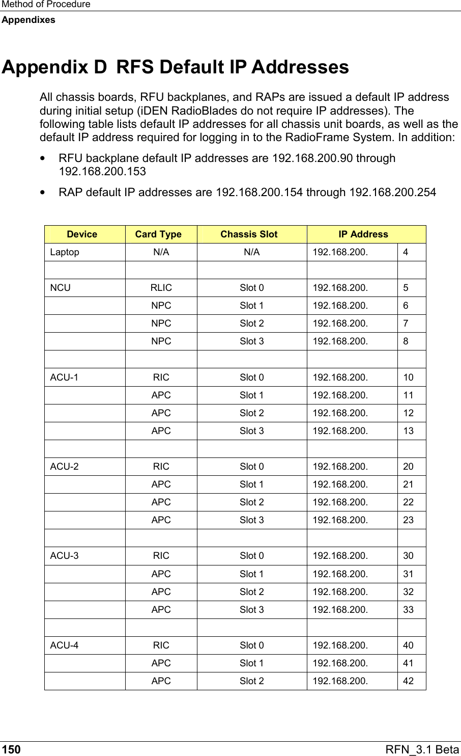 Method of Procedure Appendixes 150  RFN_3.1 Beta Appendix D  RFS Default IP Addresses All chassis boards, RFU backplanes, and RAPs are issued a default IP address during initial setup (iDEN RadioBlades do not require IP addresses). The following table lists default IP addresses for all chassis unit boards, as well as the default IP address required for logging in to the RadioFrame System. In addition: •  RFU backplane default IP addresses are 192.168.200.90 through 192.168.200.153 •  RAP default IP addresses are 192.168.200.154 through 192.168.200.254  Device  Card Type  Chassis Slot  IP Address Laptop N/A N/A 192.168.200. 4             NCU RLIC Slot 0 192.168.200. 5    NPC  Slot 1  192.168.200.  6    NPC  Slot 2  192.168.200.  7    NPC  Slot 3  192.168.200.  8             ACU-1 RIC Slot 0 192.168.200. 10    APC  Slot 1  192.168.200.  11    APC  Slot 2  192.168.200.  12    APC  Slot 3  192.168.200.  13             ACU-2 RIC Slot 0 192.168.200. 20    APC  Slot 1  192.168.200.  21    APC  Slot 2  192.168.200.  22    APC  Slot 3  192.168.200.  23             ACU-3 RIC Slot 0 192.168.200. 30    APC  Slot 1  192.168.200.  31    APC  Slot 2  192.168.200.  32    APC  Slot 3  192.168.200.  33             ACU-4 RIC Slot 0 192.168.200. 40    APC  Slot 1  192.168.200.  41    APC  Slot 2  192.168.200.  42 