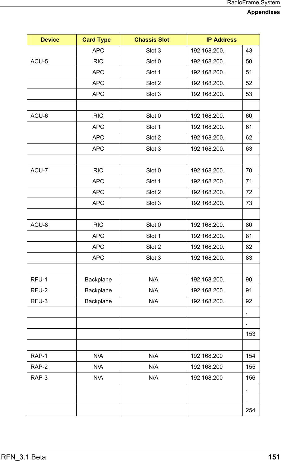 RadioFrame System Appendixes RFN_3.1 Beta   151 Device  Card Type  Chassis Slot  IP Address    APC  Slot 3  192.168.200.  43 ACU-5 RIC Slot 0 192.168.200. 50    APC  Slot 1  192.168.200.  51    APC  Slot 2  192.168.200.  52    APC  Slot 3  192.168.200.  53             ACU-6 RIC Slot 0 192.168.200. 60    APC  Slot 1  192.168.200.  61    APC  Slot 2  192.168.200.  62    APC  Slot 3  192.168.200.  63             ACU-7 RIC Slot 0 192.168.200. 70    APC  Slot 1  192.168.200.  71    APC  Slot 2  192.168.200.  72    APC  Slot 3  192.168.200.  73             ACU-8 RIC Slot 0 192.168.200. 80    APC  Slot 1  192.168.200.  81    APC  Slot 2  192.168.200.  82    APC  Slot 3  192.168.200.  83       RFU-1 Backplane N/A 192.168.200. 90 RFU-2 Backplane N/A 192.168.200. 91 RFU-3 Backplane N/A 192.168.200. 92      .      .      153       RAP-1 N/A N/A 192.168.200 154 RAP-2 N/A N/A 192.168.200 155 RAP-3 N/A N/A 192.168.200 156      .      .      254  