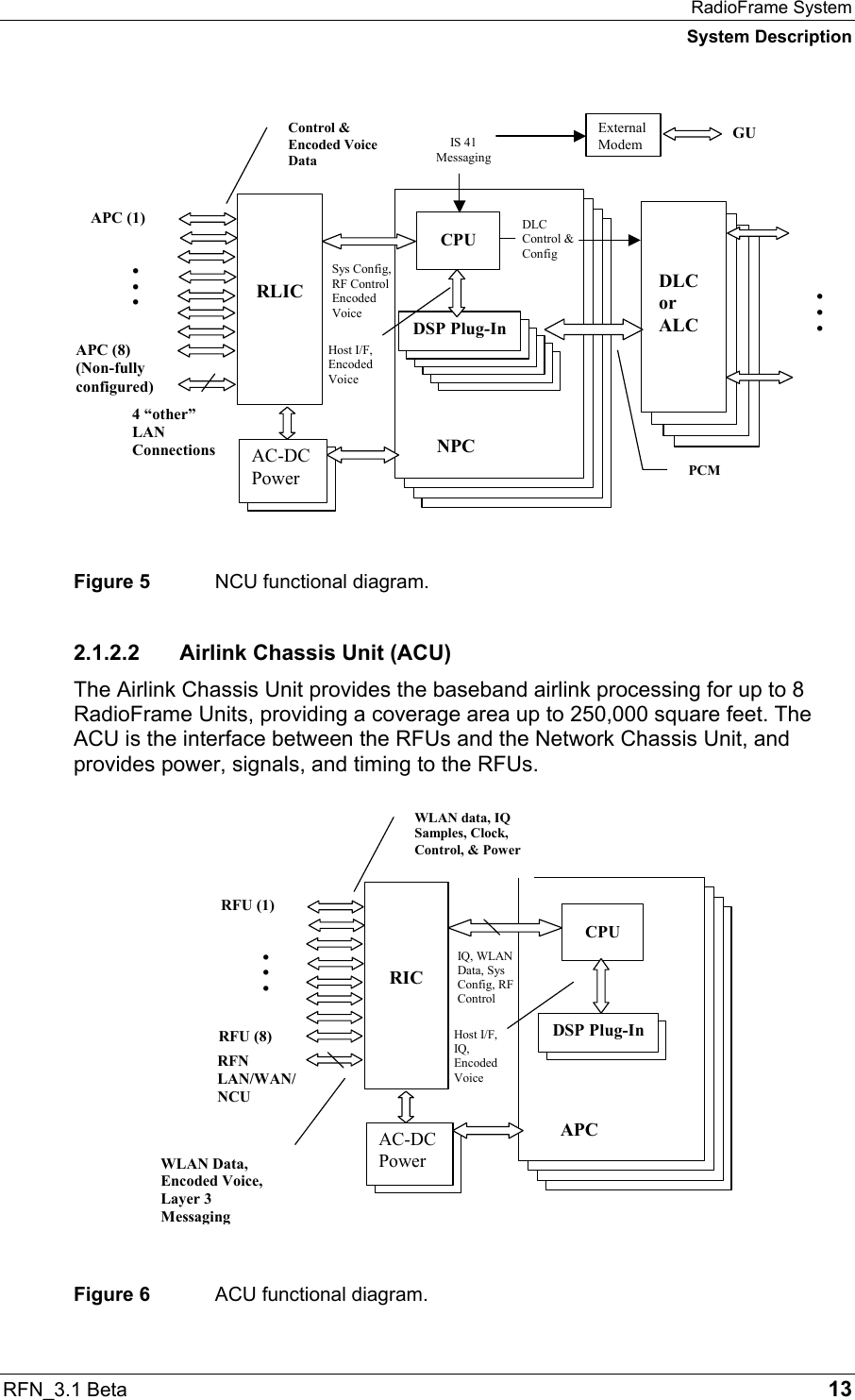 RadioFrame System System Description RFN_3.1 Beta   13  Figure 5  NCU functional diagram. 2.1.2.2  Airlink Chassis Unit (ACU) The Airlink Chassis Unit provides the baseband airlink processing for up to 8 RadioFrame Units, providing a coverage area up to 250,000 square feet. The ACU is the interface between the RFUs and the Network Chassis Unit, and provides power, signals, and timing to the RFUs.   Figure 6  ACU functional diagram. AC-DCPower DLC or ALC DLC or ALC DLC or ALC Control &amp; Encoded Voice Data  CPU RLICAPC (1) . . . APC (8) (Non-fully configured) DLC or ALC Host I/F, Encoded Voice Sys Config, RF ControlEncoded Voice IS 41 Messaging . . . GU PCM DLC Control &amp; Config  External Modem NPC DSP Plug-InDSP Plug-InDSP Plug-InDSP Plug-InDSP Plug-InDSP Plug-InAC-DCPower 4 “other” LAN Connections AC-DCPower WLAN data, IQ Samples, Clock, Control, &amp; PowerCPU RIC RFU (1) . . . RFN LAN/WAN/NCU RFU (8)  WLAN Data, Encoded Voice, Layer 3 Messaging Host I/F, IQ, Encoded Voice IQ, WLAN Data, Sys Config, RF Control APC  DSP Plug-In DSP Plug-In AC-DCPower 