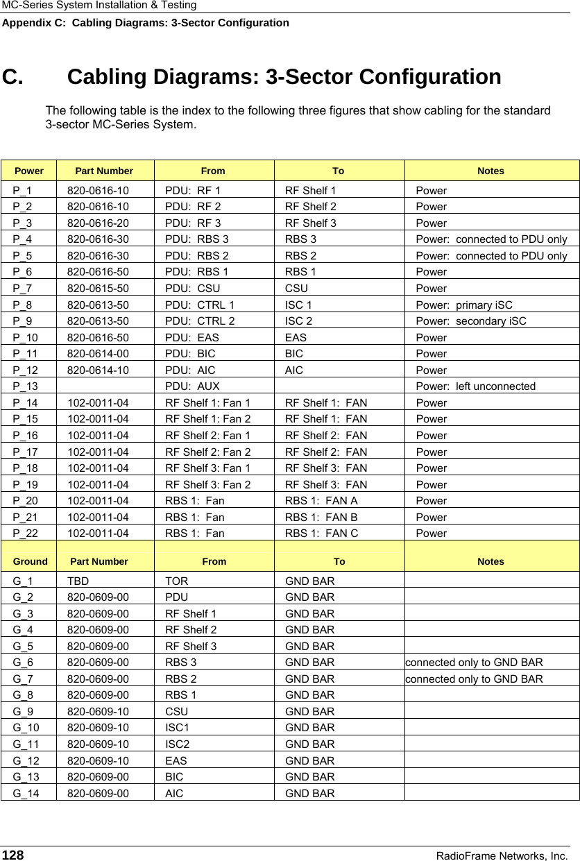 MC-Series System Installation &amp; Testing Appendix C:  Cabling Diagrams: 3-Sector Configuration 128  RadioFrame Networks, Inc. C.  Cabling Diagrams: 3-Sector Configuration The following table is the index to the following three figures that show cabling for the standard  3-sector MC-Series System.  Power  Part Number  From  To  Notes P_1  820-0616-10  PDU:  RF 1  RF Shelf 1  Power P_2  820-0616-10  PDU:  RF 2  RF Shelf 2  Power P_3  820-0616-20  PDU:  RF 3  RF Shelf 3  Power P_4  820-0616-30  PDU:  RBS 3  RBS 3  Power:  connected to PDU only P_5  820-0616-30  PDU:  RBS 2  RBS 2  Power:  connected to PDU only P_6  820-0616-50  PDU:  RBS 1  RBS 1  Power P_7 820-0615-50 PDU:  CSU  CSU  Power P_8  820-0613-50  PDU:  CTRL 1  ISC 1   Power:  primary iSC P_9  820-0613-50  PDU:  CTRL 2  ISC 2   Power:  secondary iSC P_10  820-0616-50  PDU:  EAS  EAS  Power P_11  820-0614-00  PDU:  BIC  BIC  Power P_12  820-0614-10  PDU:  AIC  AIC  Power P_13    PDU:  AUX    Power:  left unconnected P_14  102-0011-04  RF Shelf 1: Fan 1  RF Shelf 1:  FAN   Power P_15  102-0011-04  RF Shelf 1: Fan 2  RF Shelf 1:  FAN   Power P_16  102-0011-04  RF Shelf 2: Fan 1  RF Shelf 2:  FAN   Power P_17  102-0011-04  RF Shelf 2: Fan 2  RF Shelf 2:  FAN   Power P_18  102-0011-04  RF Shelf 3: Fan 1  RF Shelf 3:  FAN   Power P_19  102-0011-04  RF Shelf 3: Fan 2  RF Shelf 3:  FAN   Power P_20  102-0011-04  RBS 1:  Fan  RBS 1:  FAN A  Power P_21  102-0011-04  RBS 1:  Fan  RBS 1:  FAN B  Power P_22  102-0011-04  RBS 1:  Fan  RBS 1:  FAN C  Power Ground  Part Number  From  To  Notes G_1 TBD  TOR  GND BAR   G_2 820-0609-00  PDU  GND BAR   G_3  820-0609-00  RF Shelf 1  GND BAR   G_4  820-0609-00  RF Shelf 2  GND BAR   G_5  820-0609-00  RF Shelf 3  GND BAR   G_6  820-0609-00  RBS 3  GND BAR  connected only to GND BAR G_7  820-0609-00  RBS 2  GND BAR  connected only to GND BAR G_8  820-0609-00  RBS 1  GND BAR   G_9 820-0609-10  CSU  GND BAR   G_10 820-0609-10  ISC1  GND BAR   G_11 820-0609-10  ISC2  GND BAR   G_12 820-0609-10  EAS  GND BAR   G_13 820-0609-00  BIC  GND BAR   G_14 820-0609-00  AIC  GND BAR   