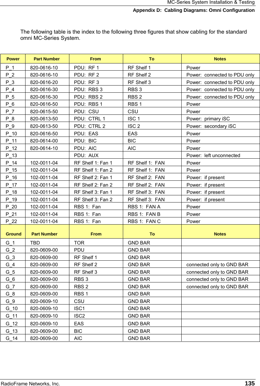 MC-Series System Installation &amp; Testing Appendix D:  Cabling Diagrams: Omni Configuration RadioFrame Networks, Inc.   135 The following table is the index to the following three figures that show cabling for the standard omni MC-Series System.  Power  Part Number  From  To  Notes P_1  820-0616-10  PDU:  RF 1  RF Shelf 1  Power P_2  820-0616-10  PDU:  RF 2  RF Shelf 2  Power:  connected to PDU only P_3  820-0616-20  PDU:  RF 3  RF Shelf 3  Power:  connected to PDU only P_4  820-0616-30  PDU:  RBS 3  RBS 3  Power:  connected to PDU only P_5  820-0616-30  PDU:  RBS 2  RBS 2  Power:  connected to PDU only P_6  820-0616-50  PDU:  RBS 1  RBS 1  Power P_7 820-0615-50 PDU:  CSU  CSU  Power P_8  820-0613-50  PDU:  CTRL 1  ISC 1   Power:  primary iSC P_9  820-0613-50  PDU:  CTRL 2  ISC 2   Power:  secondary iSC P_10  820-0616-50  PDU:  EAS  EAS  Power P_11  820-0614-00  PDU:  BIC  BIC  Power P_12  820-0614-10  PDU:  AIC  AIC  Power P_13    PDU:  AUX    Power:  left unconnected P_14  102-0011-04  RF Shelf 1: Fan 1  RF Shelf 1:  FAN   Power P_15  102-0011-04  RF Shelf 1: Fan 2  RF Shelf 1:  FAN   Power P_16  102-0011-04  RF Shelf 2: Fan 1  RF Shelf 2:  FAN   Power:  if present P_17  102-0011-04  RF Shelf 2: Fan 2  RF Shelf 2:  FAN   Power:  if present P_18  102-0011-04  RF Shelf 3: Fan 1  RF Shelf 3:  FAN   Power:  if present P_19  102-0011-04  RF Shelf 3: Fan 2  RF Shelf 3:  FAN   Power:  if present P_20  102-0011-04  RBS 1:  Fan  RBS 1:  FAN A  Power P_21  102-0011-04  RBS 1:  Fan  RBS 1:  FAN B  Power P_22  102-0011-04  RBS 1:  Fan  RBS 1:  FAN C  Power Ground  Part Number  From  To  Notes G_1 TBD  TOR  GND BAR   G_2 820-0609-00  PDU  GND BAR   G_3  820-0609-00  RF Shelf 1  GND BAR   G_4  820-0609-00  RF Shelf 2  GND BAR  connected only to GND BAR G_5  820-0609-00  RF Shelf 3  GND BAR  connected only to GND BAR G_6  820-0609-00  RBS 3  GND BAR  connected only to GND BAR G_7  820-0609-00  RBS 2  GND BAR  connected only to GND BAR G_8  820-0609-00  RBS 1  GND BAR   G_9 820-0609-10  CSU  GND BAR   G_10 820-0609-10  ISC1  GND BAR   G_11 820-0609-10  ISC2  GND BAR   G_12 820-0609-10  EAS  GND BAR   G_13 820-0609-00  BIC  GND BAR   G_14 820-0609-00  AIC  GND BAR    