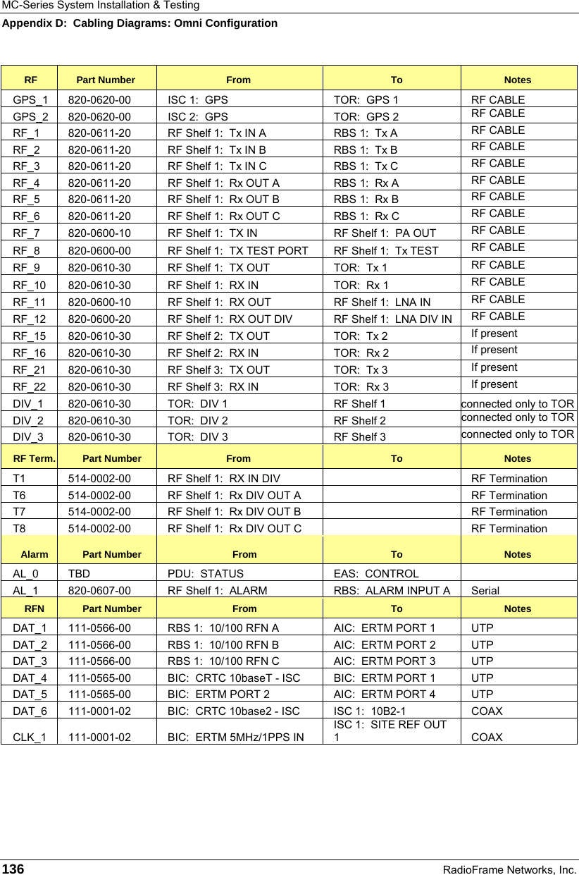 MC-Series System Installation &amp; Testing Appendix D:  Cabling Diagrams: Omni Configuration 136  RadioFrame Networks, Inc. RF  Part Number  From  To  Notes GPS_1  820-0620-00  ISC 1:  GPS  TOR:  GPS 1   RF CABLE GPS_2  820-0620-00  ISC 2:  GPS  TOR:  GPS 2  RF CABLE RF_1  820-0611-20  RF Shelf 1:  Tx IN A   RBS 1:  Tx A  RF CABLE RF_2  820-0611-20  RF Shelf 1:  Tx IN B   RBS 1:  Tx B  RF CABLE RF_3  820-0611-20  RF Shelf 1:  Tx IN C   RBS 1:  Tx C  RF CABLE RF_4  820-0611-20  RF Shelf 1:  Rx OUT A   RBS 1:  Rx A  RF CABLE RF_5  820-0611-20  RF Shelf 1:  Rx OUT B   RBS 1:  Rx B  RF CABLE RF_6  820-0611-20  RF Shelf 1:  Rx OUT C   RBS 1:  Rx C  RF CABLE RF_7  820-0600-10  RF Shelf 1:  TX IN  RF Shelf 1:  PA OUT   RF CABLE RF_8  820-0600-00  RF Shelf 1:  TX TEST PORT  RF Shelf 1:  Tx TEST  RF CABLE RF_9  820-0610-30  RF Shelf 1:  TX OUT  TOR:  Tx 1  RF CABLE RF_10  820-0610-30  RF Shelf 1:  RX IN  TOR:  Rx 1  RF CABLE RF_11  820-0600-10  RF Shelf 1:  RX OUT  RF Shelf 1:  LNA IN  RF CABLE RF_12  820-0600-20  RF Shelf 1:  RX OUT DIV  RF Shelf 1:  LNA DIV IN  RF CABLE RF_15  820-0610-30  RF Shelf 2:  TX OUT  TOR:  Tx 2  If present RF_16  820-0610-30  RF Shelf 2:  RX IN  TOR:  Rx 2  If present RF_21  820-0610-30  RF Shelf 3:  TX OUT  TOR:  Tx 3  If present RF_22  820-0610-30  RF Shelf 3:  RX IN  TOR:  Rx 3  If present DIV_1  820-0610-30  TOR:  DIV 1   RF Shelf 1  connected only to TOR DIV_2  820-0610-30  TOR:  DIV 2  RF Shelf 2  connected only to TOR DIV_3  820-0610-30  TOR:  DIV 3  RF Shelf 3  connected only to TOR RF Term.  Part Number  From  To  Notes T1  514-0002-00  RF Shelf 1:  RX IN DIV    RF Termination T6  514-0002-00  RF Shelf 1:  Rx DIV OUT A    RF Termination T7  514-0002-00  RF Shelf 1:  Rx DIV OUT B    RF Termination T8  514-0002-00  RF Shelf 1:  Rx DIV OUT C    RF Termination Alarm  Part Number  From  To  Notes AL_0  TBD  PDU:  STATUS  EAS:  CONTROL   AL_1  820-0607-00  RF Shelf 1:  ALARM  RBS:  ALARM INPUT A  Serial RFN  Part Number  From  To  Notes DAT_1  111-0566-00  RBS 1:  10/100 RFN A  AIC:  ERTM PORT 1  UTP DAT_2  111-0566-00  RBS 1:  10/100 RFN B  AIC:  ERTM PORT 2  UTP DAT_3  111-0566-00  RBS 1:  10/100 RFN C  AIC:  ERTM PORT 3  UTP DAT_4  111-0565-00  BIC:  CRTC 10baseT - ISC  BIC:  ERTM PORT 1  UTP DAT_5  111-0565-00  BIC:  ERTM PORT 2  AIC:  ERTM PORT 4  UTP DAT_6  111-0001-02  BIC:  CRTC 10base2 - ISC  ISC 1:  10B2-1  COAX CLK_1  111-0001-02  BIC:  ERTM 5MHz/1PPS IN ISC 1:  SITE REF OUT 1 COAX  