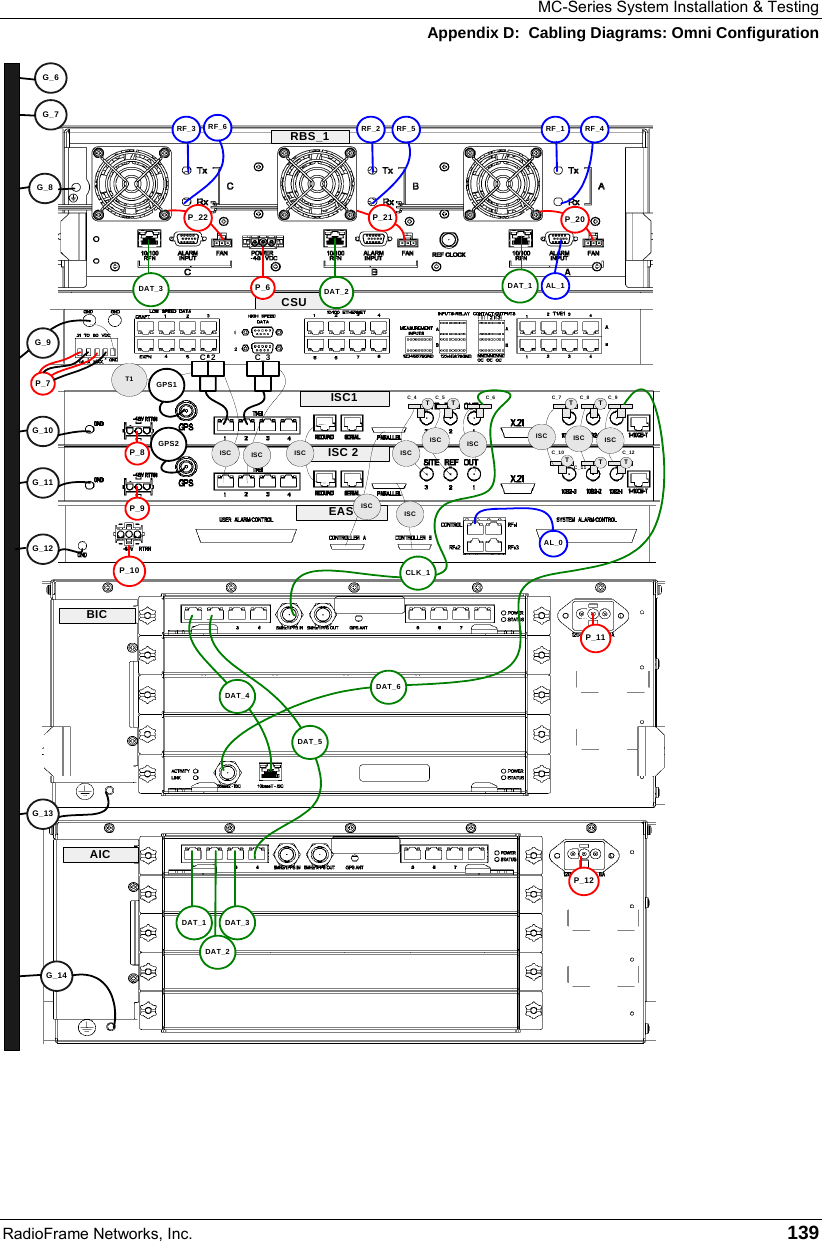 MC-Series System Installation &amp; Testing Appendix D:  Cabling Diagrams: Omni Configuration RadioFrame Networks, Inc.   139   RBS_1CSUISC 2ISC1EASBICAICP_6P_8P_9P_11P_12G_8G_10G_11G_12G_14P_10RF_1RF_2RF_3 RF_4RF_5RF_6P_22 P_21 P_20AL_1DAT_2 DAT_1DAT_1DAT_2DAT_3DAT_5DAT_4G_9G_13DAT_3C_3C_2ISC ISC ISCT TTT TISC ISCT1T TISCISC ISCISCISCISCC_4 C_5 C_6 C_7 C_8 C_9C_10C_11C_12AL_0P_7 GPS1CLK_1DAT_6GPS2G_6G_7