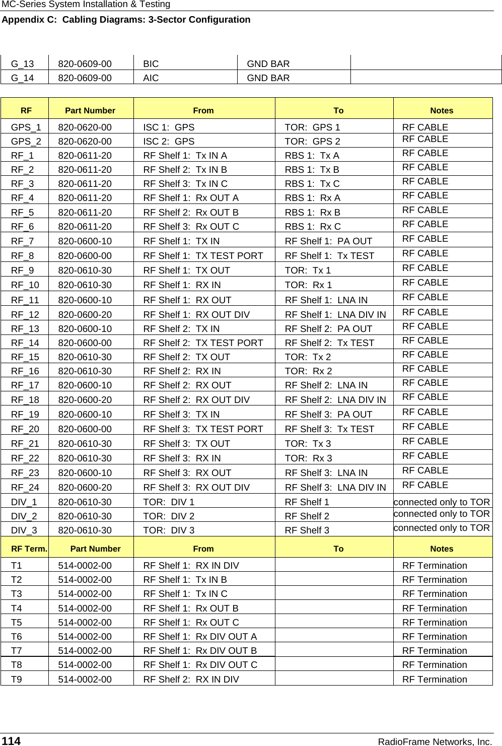 MC-Series System Installation &amp; Testing Appendix C:  Cabling Diagrams: 3-Sector Configuration 114  RadioFrame Networks, Inc. G_13 820-0609-00  BIC  GND BAR   G_14 820-0609-00  AIC  GND BAR    RF  Part Number  From  To  Notes GPS_1  820-0620-00  ISC 1:  GPS  TOR:  GPS 1   RF CABLE GPS_2  820-0620-00  ISC 2:  GPS  TOR:  GPS 2  RF CABLE RF_1  820-0611-20  RF Shelf 1:  Tx IN A   RBS 1:  Tx A  RF CABLE RF_2  820-0611-20  RF Shelf 2:  Tx IN B   RBS 1:  Tx B  RF CABLE RF_3  820-0611-20  RF Shelf 3:  Tx IN C   RBS 1:  Tx C  RF CABLE RF_4  820-0611-20  RF Shelf 1:  Rx OUT A   RBS 1:  Rx A  RF CABLE RF_5  820-0611-20  RF Shelf 2:  Rx OUT B   RBS 1:  Rx B  RF CABLE RF_6  820-0611-20  RF Shelf 3:  Rx OUT C   RBS 1:  Rx C  RF CABLE RF_7  820-0600-10  RF Shelf 1:  TX IN  RF Shelf 1:  PA OUT   RF CABLE RF_8  820-0600-00  RF Shelf 1:  TX TEST PORT  RF Shelf 1:  Tx TEST  RF CABLE RF_9  820-0610-30  RF Shelf 1:  TX OUT  TOR:  Tx 1  RF CABLE RF_10  820-0610-30  RF Shelf 1:  RX IN  TOR:  Rx 1  RF CABLE RF_11  820-0600-10  RF Shelf 1:  RX OUT  RF Shelf 1:  LNA IN  RF CABLE RF_12  820-0600-20  RF Shelf 1:  RX OUT DIV  RF Shelf 1:  LNA DIV IN  RF CABLE RF_13  820-0600-10  RF Shelf 2:  TX IN  RF Shelf 2:  PA OUT   RF CABLE RF_14  820-0600-00  RF Shelf 2:  TX TEST PORT  RF Shelf 2:  Tx TEST  RF CABLE RF_15  820-0610-30  RF Shelf 2:  TX OUT  TOR:  Tx 2  RF CABLE RF_16  820-0610-30  RF Shelf 2:  RX IN  TOR:  Rx 2  RF CABLE RF_17  820-0600-10  RF Shelf 2:  RX OUT  RF Shelf 2:  LNA IN  RF CABLE RF_18  820-0600-20  RF Shelf 2:  RX OUT DIV  RF Shelf 2:  LNA DIV IN  RF CABLE RF_19  820-0600-10  RF Shelf 3:  TX IN  RF Shelf 3:  PA OUT   RF CABLE RF_20  820-0600-00  RF Shelf 3:  TX TEST PORT  RF Shelf 3:  Tx TEST  RF CABLE RF_21  820-0610-30  RF Shelf 3:  TX OUT  TOR:  Tx 3  RF CABLE RF_22  820-0610-30  RF Shelf 3:  RX IN  TOR:  Rx 3  RF CABLE RF_23  820-0600-10  RF Shelf 3:  RX OUT  RF Shelf 3:  LNA IN  RF CABLE RF_24  820-0600-20  RF Shelf 3:  RX OUT DIV  RF Shelf 3:  LNA DIV IN  RF CABLE DIV_1  820-0610-30  TOR:  DIV 1   RF Shelf 1  connected only to TORDIV_2  820-0610-30  TOR:  DIV 2  RF Shelf 2  connected only to TORDIV_3  820-0610-30  TOR:  DIV 3  RF Shelf 3  connected only to TORRF Term.  Part Number  From  To  Notes T1  514-0002-00  RF Shelf 1:  RX IN DIV    RF Termination T2  514-0002-00  RF Shelf 1:  Tx IN B    RF Termination T3  514-0002-00  RF Shelf 1:  Tx IN C    RF Termination T4  514-0002-00  RF Shelf 1:  Rx OUT B    RF Termination T5  514-0002-00  RF Shelf 1:  Rx OUT C    RF Termination T6  514-0002-00  RF Shelf 1:  Rx DIV OUT A    RF Termination T7  514-0002-00  RF Shelf 1:  Rx DIV OUT B    RF Termination T8  514-0002-00  RF Shelf 1:  Rx DIV OUT C    RF Termination T9  514-0002-00  RF Shelf 2:  RX IN DIV    RF Termination 