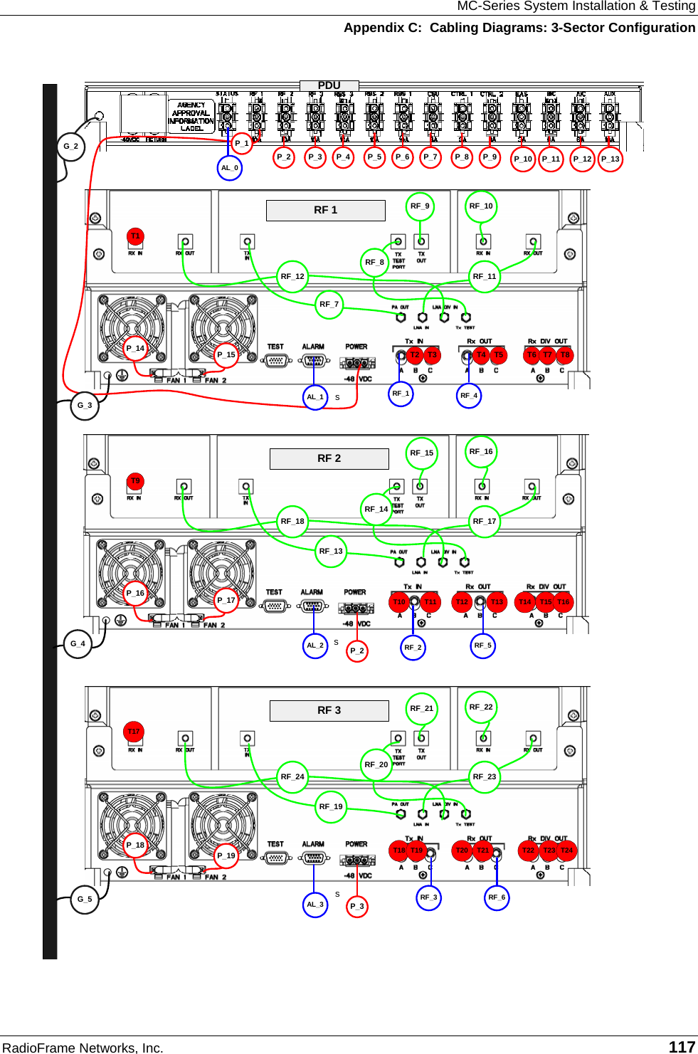 MC-Series System Installation &amp; Testing Appendix C:  Cabling Diagrams: 3-Sector Configuration RadioFrame Networks, Inc.   117  sssRF_12RF_7RF_11RF_8T1T2 T3 T4 T5 T6 T7 T8P_15P_14P_1RF_18RF_13RF_17RF_14T9T10P_17P_16G_4T11 T12 T13 T14 T15 T16P_2RF_4RF_2 RF_5RF_1RF_15 RF_16RF_24RF_19RF_23RF_20T18P_19P_18 T19 T20 T21 T22 T23P_3 RF_3 RF_6RF_21 RF_22G_5T24T17AL_0AL_1AL_3P_2 P_3RF 1RF 2RF 3P_6 P_7 P_8 P_9 P_10 P_11 P_12RF_9 RF_10AL_2P_4 P_5 P_13G_2G_3PDU