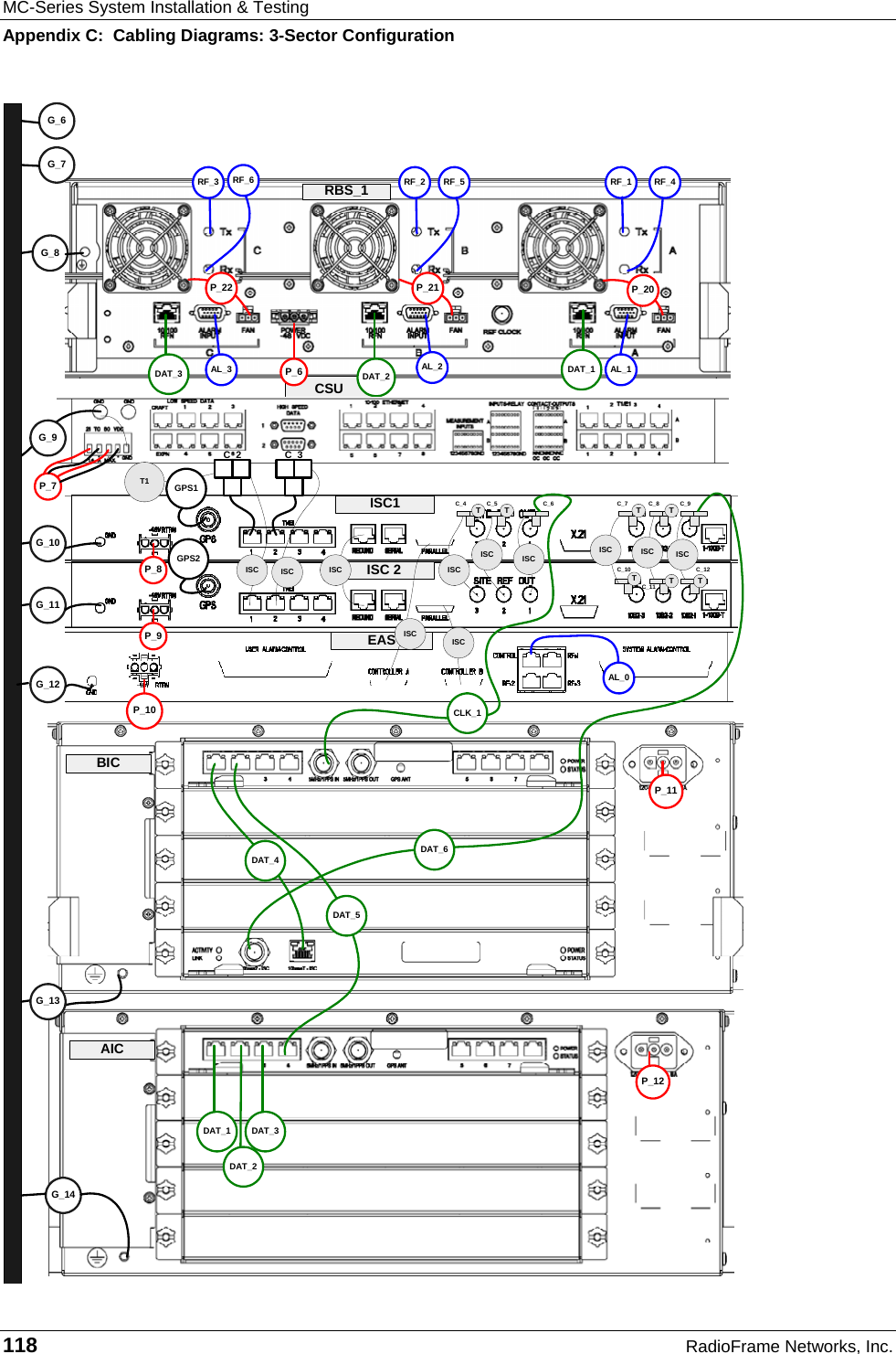 MC-Series System Installation &amp; Testing Appendix C:  Cabling Diagrams: 3-Sector Configuration 118  RadioFrame Networks, Inc.  RBS_1CSUISC 2ISC1EASBICAICP_6P_8P_9P_11P_12G_8G_10G_11G_12G_14P_10RF_1RF_2RF_3 RF_4RF_5RF_6P_22 P_21 P_20AL_1AL_2AL_3 DAT_2 DAT_1DAT_1DAT_2DAT_3DAT_5DAT_4G_9G_13DAT_3C_3C_2ISC ISC ISCT TTT TISC ISCT1T TISCISC ISCISCISCISCC_4 C_5 C_6 C_7 C_8 C_9C_10C_11C_12AL_0P_7 GPS1CLK_1DAT_6GPS2G_6G_7