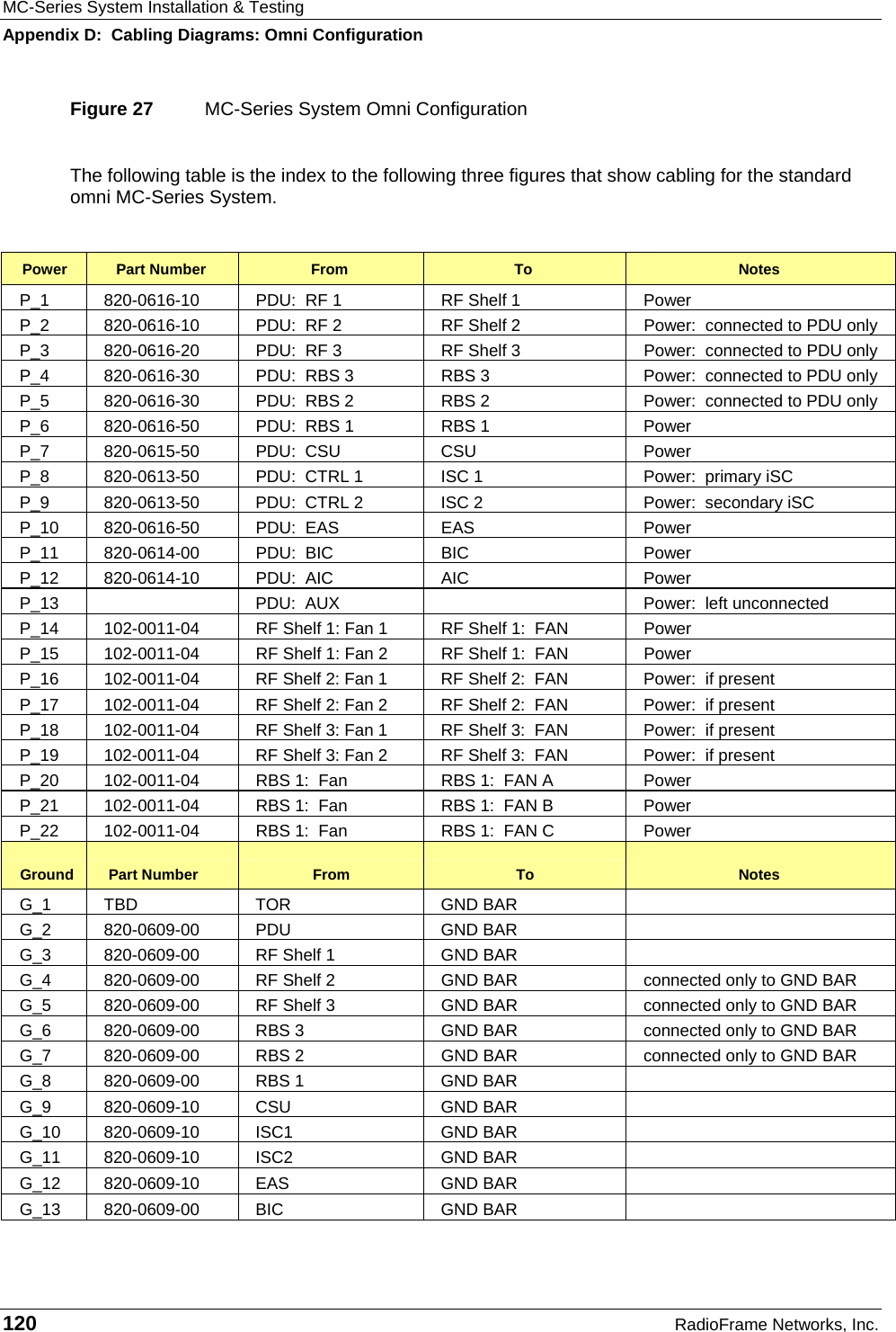MC-Series System Installation &amp; Testing Appendix D:  Cabling Diagrams: Omni Configuration 120  RadioFrame Networks, Inc. Figure 27  MC-Series System Omni Configuration The following table is the index to the following three figures that show cabling for the standard omni MC-Series System.  Power  Part Number  From  To  Notes P_1  820-0616-10  PDU:  RF 1  RF Shelf 1  Power P_2  820-0616-10  PDU:  RF 2  RF Shelf 2  Power:  connected to PDU only P_3  820-0616-20  PDU:  RF 3  RF Shelf 3  Power:  connected to PDU only P_4  820-0616-30  PDU:  RBS 3  RBS 3  Power:  connected to PDU only P_5  820-0616-30  PDU:  RBS 2  RBS 2  Power:  connected to PDU only P_6  820-0616-50  PDU:  RBS 1  RBS 1  Power P_7  820-0615-50  PDU:  CSU  CSU  Power P_8  820-0613-50  PDU:  CTRL 1  ISC 1   Power:  primary iSC P_9  820-0613-50  PDU:  CTRL 2  ISC 2   Power:  secondary iSC P_10  820-0616-50  PDU:  EAS  EAS  Power P_11  820-0614-00  PDU:  BIC  BIC  Power P_12  820-0614-10  PDU:  AIC  AIC  Power P_13    PDU:  AUX    Power:  left unconnected P_14  102-0011-04  RF Shelf 1: Fan 1  RF Shelf 1:  FAN   Power P_15  102-0011-04  RF Shelf 1: Fan 2  RF Shelf 1:  FAN   Power P_16  102-0011-04  RF Shelf 2: Fan 1  RF Shelf 2:  FAN   Power:  if present P_17  102-0011-04  RF Shelf 2: Fan 2  RF Shelf 2:  FAN   Power:  if present P_18  102-0011-04  RF Shelf 3: Fan 1  RF Shelf 3:  FAN   Power:  if present P_19  102-0011-04  RF Shelf 3: Fan 2  RF Shelf 3:  FAN   Power:  if present P_20  102-0011-04  RBS 1:  Fan  RBS 1:  FAN A  Power P_21  102-0011-04  RBS 1:  Fan  RBS 1:  FAN B  Power P_22  102-0011-04  RBS 1:  Fan  RBS 1:  FAN C  Power Ground  Part Number  From  To  Notes G_1 TBD  TOR  GND BAR   G_2 820-0609-00  PDU  GND BAR   G_3  820-0609-00  RF Shelf 1  GND BAR   G_4  820-0609-00  RF Shelf 2  GND BAR  connected only to GND BAR G_5  820-0609-00  RF Shelf 3  GND BAR  connected only to GND BAR G_6  820-0609-00  RBS 3  GND BAR  connected only to GND BAR G_7  820-0609-00  RBS 2  GND BAR  connected only to GND BAR G_8  820-0609-00  RBS 1  GND BAR   G_9 820-0609-10  CSU  GND BAR   G_10 820-0609-10  ISC1  GND BAR   G_11 820-0609-10  ISC2  GND BAR   G_12 820-0609-10  EAS  GND BAR   G_13 820-0609-00  BIC  GND BAR   