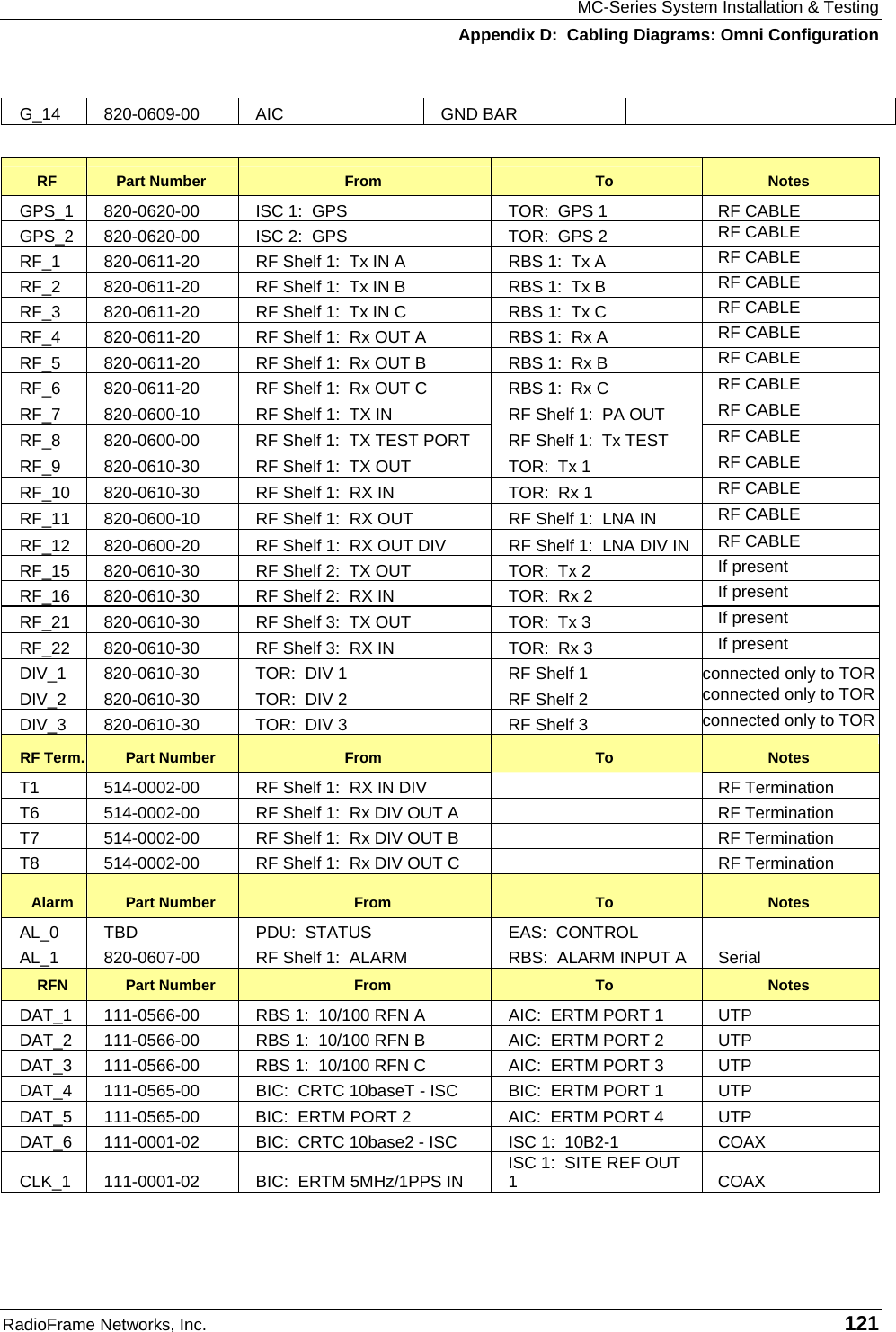 MC-Series System Installation &amp; Testing Appendix D:  Cabling Diagrams: Omni Configuration RadioFrame Networks, Inc.   121 G_14 820-0609-00  AIC  GND BAR    RF  Part Number  From  To  Notes GPS_1  820-0620-00  ISC 1:  GPS  TOR:  GPS 1   RF CABLE GPS_2  820-0620-00  ISC 2:  GPS  TOR:  GPS 2  RF CABLE RF_1  820-0611-20  RF Shelf 1:  Tx IN A   RBS 1:  Tx A  RF CABLE RF_2  820-0611-20  RF Shelf 1:  Tx IN B   RBS 1:  Tx B  RF CABLE RF_3  820-0611-20  RF Shelf 1:  Tx IN C   RBS 1:  Tx C  RF CABLE RF_4  820-0611-20  RF Shelf 1:  Rx OUT A   RBS 1:  Rx A  RF CABLE RF_5  820-0611-20  RF Shelf 1:  Rx OUT B   RBS 1:  Rx B  RF CABLE RF_6  820-0611-20  RF Shelf 1:  Rx OUT C   RBS 1:  Rx C  RF CABLE RF_7  820-0600-10  RF Shelf 1:  TX IN  RF Shelf 1:  PA OUT   RF CABLE RF_8  820-0600-00  RF Shelf 1:  TX TEST PORT  RF Shelf 1:  Tx TEST  RF CABLE RF_9  820-0610-30  RF Shelf 1:  TX OUT  TOR:  Tx 1  RF CABLE RF_10  820-0610-30  RF Shelf 1:  RX IN  TOR:  Rx 1  RF CABLE RF_11  820-0600-10  RF Shelf 1:  RX OUT  RF Shelf 1:  LNA IN  RF CABLE RF_12  820-0600-20  RF Shelf 1:  RX OUT DIV  RF Shelf 1:  LNA DIV IN  RF CABLE RF_15  820-0610-30  RF Shelf 2:  TX OUT  TOR:  Tx 2  If present RF_16  820-0610-30  RF Shelf 2:  RX IN  TOR:  Rx 2  If present RF_21  820-0610-30  RF Shelf 3:  TX OUT  TOR:  Tx 3  If present RF_22  820-0610-30  RF Shelf 3:  RX IN  TOR:  Rx 3  If present DIV_1  820-0610-30  TOR:  DIV 1   RF Shelf 1  connected only to TORDIV_2  820-0610-30  TOR:  DIV 2  RF Shelf 2  connected only to TORDIV_3  820-0610-30  TOR:  DIV 3  RF Shelf 3  connected only to TORRF Term.  Part Number  From  To  Notes T1  514-0002-00  RF Shelf 1:  RX IN DIV    RF Termination T6  514-0002-00  RF Shelf 1:  Rx DIV OUT A    RF Termination T7  514-0002-00  RF Shelf 1:  Rx DIV OUT B    RF Termination T8  514-0002-00  RF Shelf 1:  Rx DIV OUT C    RF Termination Alarm  Part Number  From  To  Notes AL_0  TBD  PDU:  STATUS  EAS:  CONTROL   AL_1  820-0607-00  RF Shelf 1:  ALARM  RBS:  ALARM INPUT A  Serial RFN  Part Number  From  To  Notes DAT_1  111-0566-00  RBS 1:  10/100 RFN A  AIC:  ERTM PORT 1  UTP DAT_2  111-0566-00  RBS 1:  10/100 RFN B  AIC:  ERTM PORT 2  UTP DAT_3  111-0566-00  RBS 1:  10/100 RFN C  AIC:  ERTM PORT 3  UTP DAT_4  111-0565-00  BIC:  CRTC 10baseT - ISC  BIC:  ERTM PORT 1  UTP DAT_5  111-0565-00  BIC:  ERTM PORT 2  AIC:  ERTM PORT 4  UTP DAT_6  111-0001-02  BIC:  CRTC 10base2 - ISC  ISC 1:  10B2-1  COAX CLK_1  111-0001-02  BIC:  ERTM 5MHz/1PPS IN  ISC 1:  SITE REF OUT 1 COAX  