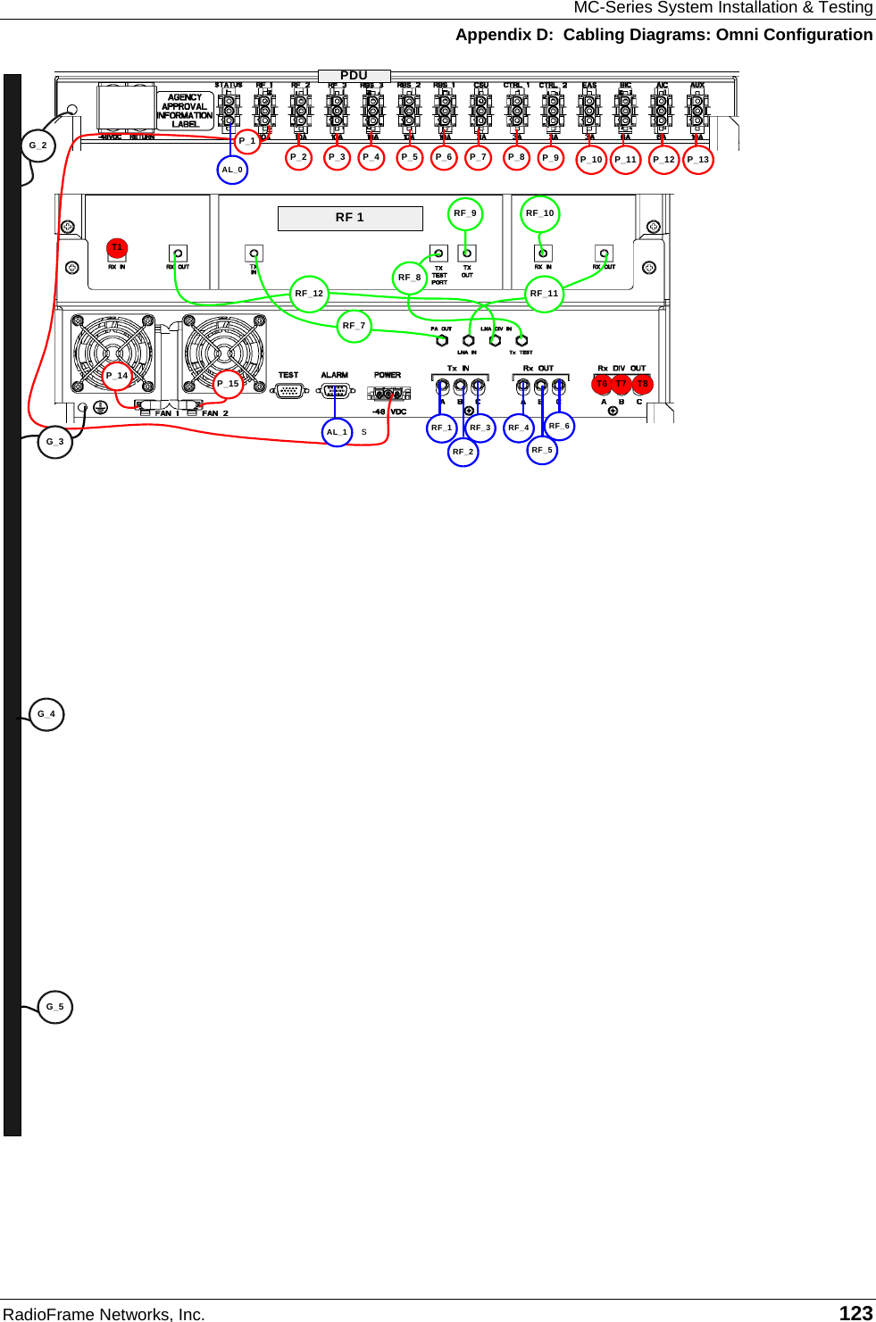 MC-Series System Installation &amp; Testing Appendix D:  Cabling Diagrams: Omni Configuration RadioFrame Networks, Inc.   123  sRF_12RF_7RF_11RF_8T1T6 T7 T8P_15P_14P_1G_4RF_4RF_2 RF_5RF_1 RF_3 RF_6G_5AL_0AL_1P_2 P_3RF 1P_6 P_7 P_8 P_9 P_10 P_11 P_12RF_9 RF_10P_4 P_5 P_13G_2G_3PDU
