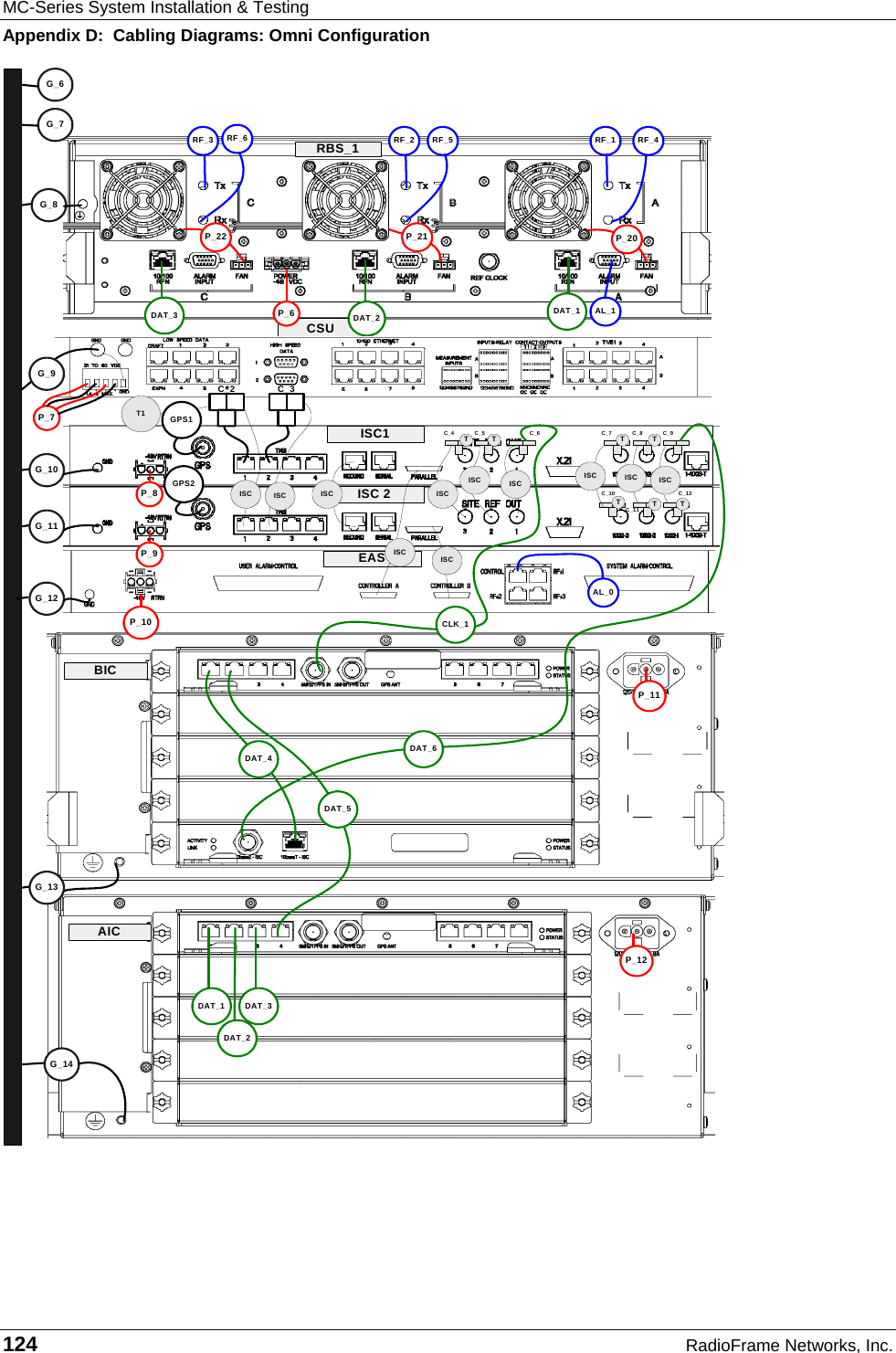 MC-Series System Installation &amp; Testing Appendix D:  Cabling Diagrams: Omni Configuration 124  RadioFrame Networks, Inc.   RBS_1CSUISC 2ISC1EASBICAICP_6P_8P_9P_11P_12G_8G_10G_11G_12G_14P_10RF_1RF_2RF_3 RF_4RF_5RF_6P_22 P_21 P_20AL_1DAT_2 DAT_1DAT_1DAT_2DAT_3DAT_5DAT_4G_9G_13DAT_3C_3C_2ISC ISC ISCT TTT TISC ISCT1T TISCISC ISCISCISCISCC_4 C_5 C_6 C_7 C_8 C_9C_10C_11C_12AL_0P_7 GPS1CLK_1DAT_6GPS2G_6G_7