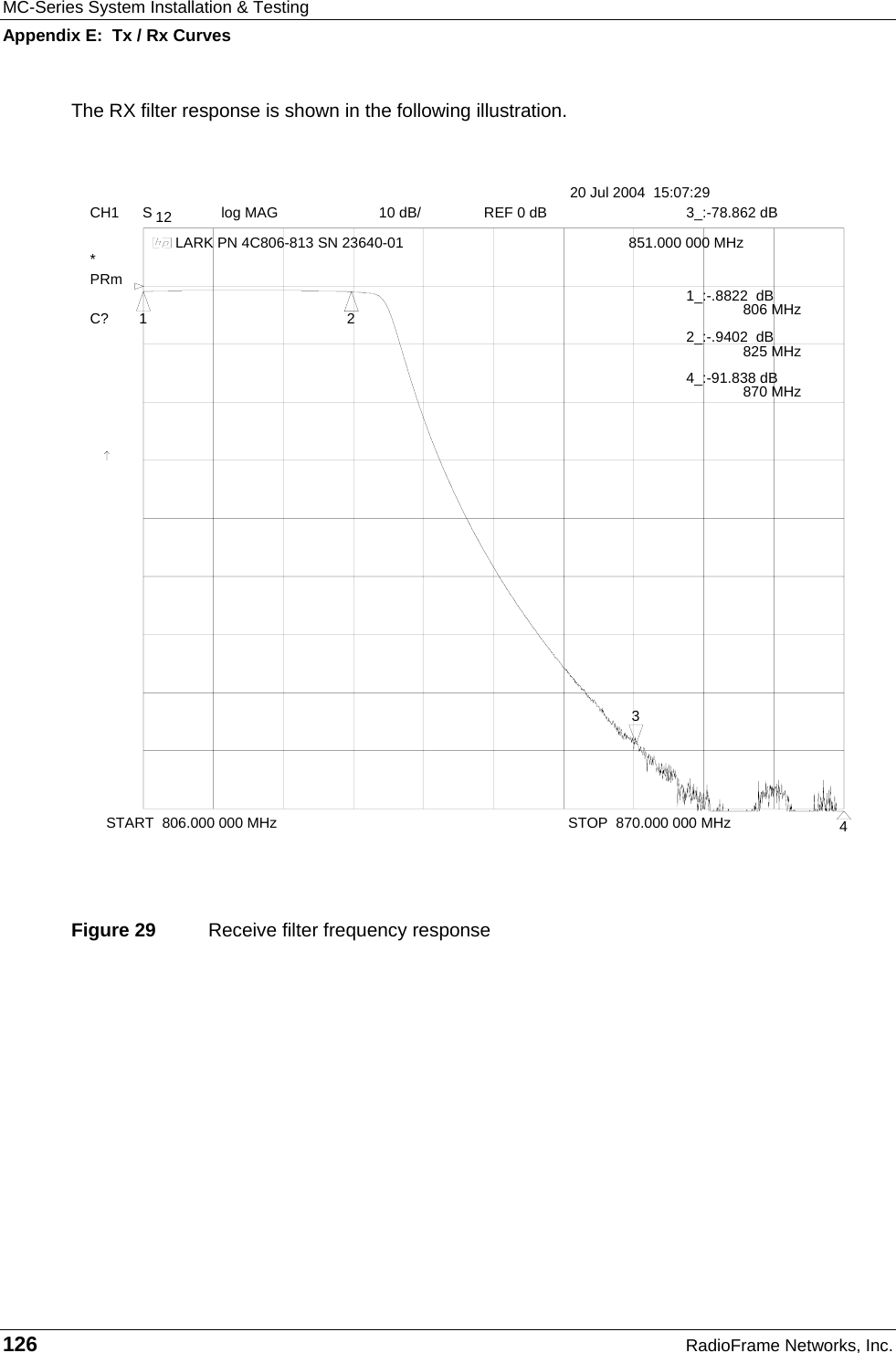 MC-Series System Installation &amp; Testing Appendix E:  Tx / Rx Curves 126  RadioFrame Networks, Inc. The RX filter response is shown in the following illustration. CH1 S 12   log MAG 10 dB/ REF 0 dB    START  806.000 000 MHz STOP  870.000 000 MHz*     LARK PN 4C806-813 SN 23640-01 C?       PRm  20 Jul 2004  15:07:2912343_:-78.862 dB  851.000 000 MHz               1_:-.8822  dB 806 MHz 2_:-.9402  dB 825 MHz 4_:-91.838 dB 870 MHz   Figure 29  Receive filter frequency response    
