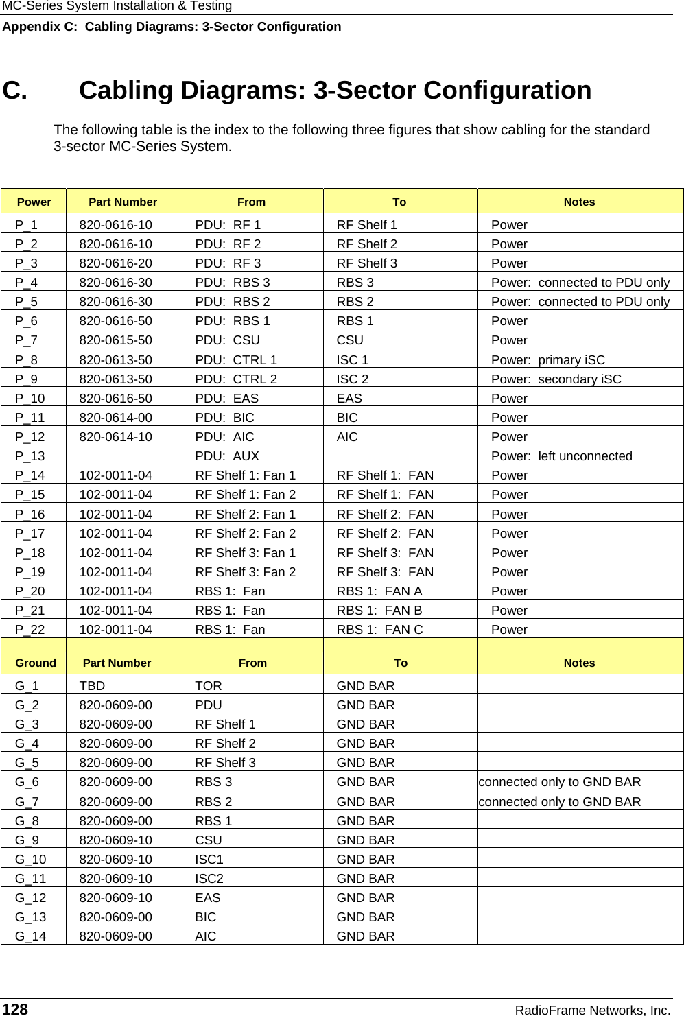 MC-Series System Installation &amp; Testing Appendix C:  Cabling Diagrams: 3-Sector Configuration 128  RadioFrame Networks, Inc. C.  Cabling Diagrams: 3-Sector Configuration The following table is the index to the following three figures that show cabling for the standard  3-sector MC-Series System.  Power  Part Number  From  To  Notes P_1  820-0616-10  PDU:  RF 1  RF Shelf 1  Power P_2  820-0616-10  PDU:  RF 2  RF Shelf 2  Power P_3  820-0616-20  PDU:  RF 3  RF Shelf 3  Power P_4  820-0616-30  PDU:  RBS 3  RBS 3  Power:  connected to PDU only P_5  820-0616-30  PDU:  RBS 2  RBS 2  Power:  connected to PDU only P_6  820-0616-50  PDU:  RBS 1  RBS 1  Power P_7  820-0615-50  PDU:  CSU  CSU  Power P_8  820-0613-50  PDU:  CTRL 1  ISC 1   Power:  primary iSC P_9  820-0613-50  PDU:  CTRL 2  ISC 2   Power:  secondary iSC P_10  820-0616-50  PDU:  EAS  EAS  Power P_11  820-0614-00  PDU:  BIC  BIC  Power P_12  820-0614-10  PDU:  AIC  AIC  Power P_13    PDU:  AUX    Power:  left unconnected P_14  102-0011-04  RF Shelf 1: Fan 1  RF Shelf 1:  FAN   Power P_15  102-0011-04  RF Shelf 1: Fan 2  RF Shelf 1:  FAN   Power P_16  102-0011-04  RF Shelf 2: Fan 1  RF Shelf 2:  FAN   Power P_17  102-0011-04  RF Shelf 2: Fan 2  RF Shelf 2:  FAN   Power P_18  102-0011-04  RF Shelf 3: Fan 1  RF Shelf 3:  FAN   Power P_19  102-0011-04  RF Shelf 3: Fan 2  RF Shelf 3:  FAN   Power P_20  102-0011-04  RBS 1:  Fan  RBS 1:  FAN A  Power P_21  102-0011-04  RBS 1:  Fan  RBS 1:  FAN B  Power P_22  102-0011-04  RBS 1:  Fan  RBS 1:  FAN C  Power Ground  Part Number  From  To  Notes G_1 TBD  TOR  GND BAR   G_2 820-0609-00  PDU  GND BAR   G_3  820-0609-00  RF Shelf 1  GND BAR   G_4  820-0609-00  RF Shelf 2  GND BAR   G_5  820-0609-00  RF Shelf 3  GND BAR   G_6  820-0609-00  RBS 3  GND BAR  connected only to GND BAR G_7  820-0609-00  RBS 2  GND BAR  connected only to GND BAR G_8  820-0609-00  RBS 1  GND BAR   G_9 820-0609-10  CSU  GND BAR   G_10 820-0609-10  ISC1  GND BAR   G_11 820-0609-10  ISC2  GND BAR   G_12 820-0609-10  EAS  GND BAR   G_13 820-0609-00  BIC  GND BAR   G_14 820-0609-00  AIC  GND BAR   