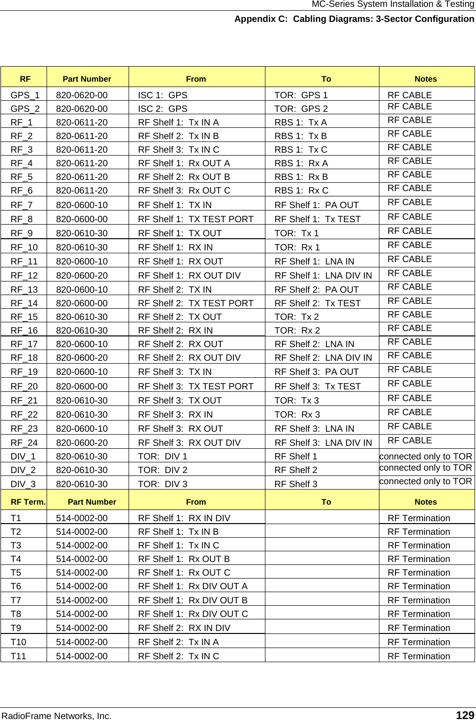 MC-Series System Installation &amp; Testing Appendix C:  Cabling Diagrams: 3-Sector Configuration RadioFrame Networks, Inc.   129  RF  Part Number  From  To  Notes GPS_1  820-0620-00  ISC 1:  GPS  TOR:  GPS 1   RF CABLE GPS_2  820-0620-00  ISC 2:  GPS  TOR:  GPS 2  RF CABLE RF_1  820-0611-20  RF Shelf 1:  Tx IN A   RBS 1:  Tx A  RF CABLE RF_2  820-0611-20  RF Shelf 2:  Tx IN B   RBS 1:  Tx B  RF CABLE RF_3  820-0611-20  RF Shelf 3:  Tx IN C   RBS 1:  Tx C  RF CABLE RF_4  820-0611-20  RF Shelf 1:  Rx OUT A   RBS 1:  Rx A  RF CABLE RF_5  820-0611-20  RF Shelf 2:  Rx OUT B   RBS 1:  Rx B  RF CABLE RF_6  820-0611-20  RF Shelf 3:  Rx OUT C   RBS 1:  Rx C  RF CABLE RF_7  820-0600-10  RF Shelf 1:  TX IN  RF Shelf 1:  PA OUT   RF CABLE RF_8  820-0600-00  RF Shelf 1:  TX TEST PORT  RF Shelf 1:  Tx TEST  RF CABLE RF_9  820-0610-30  RF Shelf 1:  TX OUT  TOR:  Tx 1  RF CABLE RF_10  820-0610-30  RF Shelf 1:  RX IN  TOR:  Rx 1  RF CABLE RF_11  820-0600-10  RF Shelf 1:  RX OUT  RF Shelf 1:  LNA IN  RF CABLE RF_12  820-0600-20  RF Shelf 1:  RX OUT DIV  RF Shelf 1:  LNA DIV IN  RF CABLE RF_13  820-0600-10  RF Shelf 2:  TX IN  RF Shelf 2:  PA OUT   RF CABLE RF_14  820-0600-00  RF Shelf 2:  TX TEST PORT  RF Shelf 2:  Tx TEST  RF CABLE RF_15  820-0610-30  RF Shelf 2:  TX OUT  TOR:  Tx 2  RF CABLE RF_16  820-0610-30  RF Shelf 2:  RX IN  TOR:  Rx 2  RF CABLE RF_17  820-0600-10  RF Shelf 2:  RX OUT  RF Shelf 2:  LNA IN  RF CABLE RF_18  820-0600-20  RF Shelf 2:  RX OUT DIV  RF Shelf 2:  LNA DIV IN  RF CABLE RF_19  820-0600-10  RF Shelf 3:  TX IN  RF Shelf 3:  PA OUT   RF CABLE RF_20  820-0600-00  RF Shelf 3:  TX TEST PORT  RF Shelf 3:  Tx TEST  RF CABLE RF_21  820-0610-30  RF Shelf 3:  TX OUT  TOR:  Tx 3  RF CABLE RF_22  820-0610-30  RF Shelf 3:  RX IN  TOR:  Rx 3  RF CABLE RF_23  820-0600-10  RF Shelf 3:  RX OUT  RF Shelf 3:  LNA IN  RF CABLE RF_24  820-0600-20  RF Shelf 3:  RX OUT DIV  RF Shelf 3:  LNA DIV IN  RF CABLE DIV_1  820-0610-30  TOR:  DIV 1   RF Shelf 1  connected only to TORDIV_2  820-0610-30  TOR:  DIV 2  RF Shelf 2  connected only to TORDIV_3  820-0610-30  TOR:  DIV 3  RF Shelf 3  connected only to TORRF Term.  Part Number  From  To  Notes T1  514-0002-00  RF Shelf 1:  RX IN DIV    RF Termination T2  514-0002-00  RF Shelf 1:  Tx IN B    RF Termination T3  514-0002-00  RF Shelf 1:  Tx IN C    RF Termination T4  514-0002-00  RF Shelf 1:  Rx OUT B    RF Termination T5  514-0002-00  RF Shelf 1:  Rx OUT C    RF Termination T6  514-0002-00  RF Shelf 1:  Rx DIV OUT A    RF Termination T7  514-0002-00  RF Shelf 1:  Rx DIV OUT B    RF Termination T8  514-0002-00  RF Shelf 1:  Rx DIV OUT C    RF Termination T9  514-0002-00  RF Shelf 2:  RX IN DIV    RF Termination T10  514-0002-00  RF Shelf 2:  Tx IN A    RF Termination T11  514-0002-00  RF Shelf 2:  Tx IN C    RF Termination 