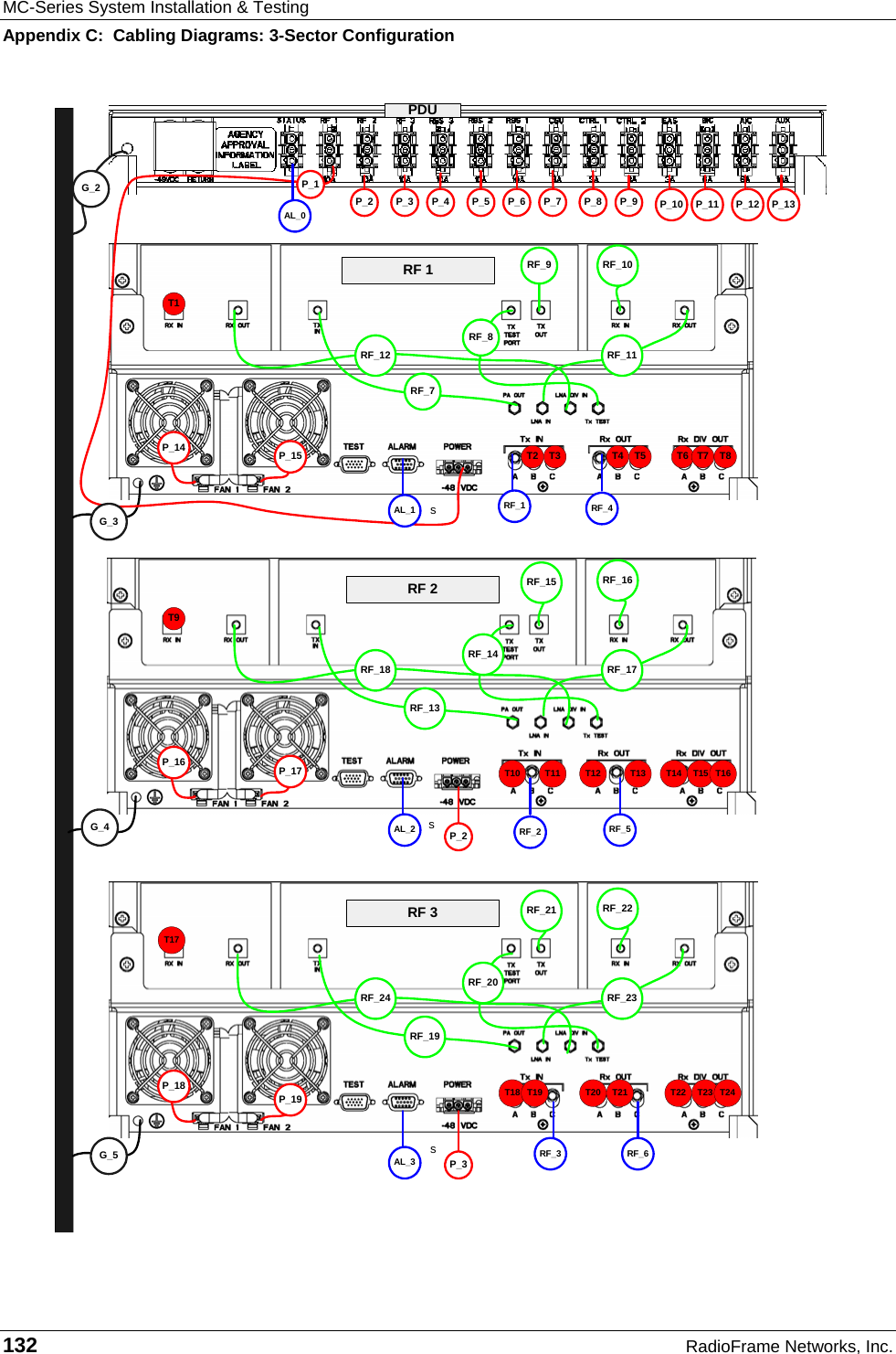 MC-Series System Installation &amp; Testing Appendix C:  Cabling Diagrams: 3-Sector Configuration 132  RadioFrame Networks, Inc.  sssRF_12RF_7RF_11RF_8T1T2 T3 T4 T5 T6 T7 T8P_15P_14P_1RF_18RF_13RF_17RF_14T9T10P_17P_16G_4T11 T12 T13 T14 T15 T16P_2RF_4RF_2 RF_5RF_1RF_15 RF_16RF_24RF_19RF_23RF_20T18P_19P_18 T19 T20 T21 T22 T23P_3 RF_3 RF_6RF_21 RF_22G_5T24T17AL_0AL_1AL_3P_2 P_3RF 1RF 2RF 3P_6 P_7 P_8 P_9 P_10 P_11 P_12RF_9 RF_10AL_2P_4 P_5 P_13G_2G_3PDU
