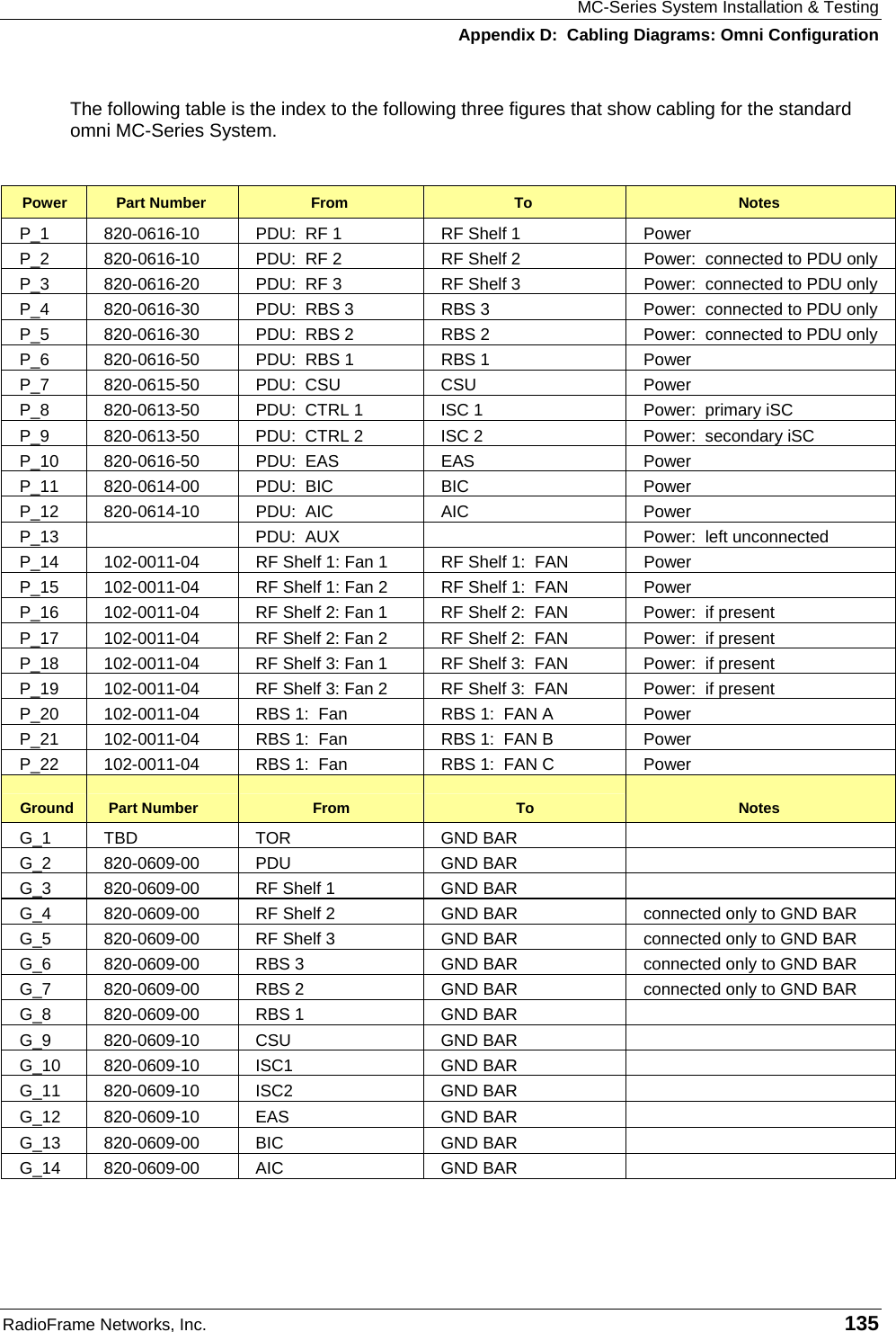 MC-Series System Installation &amp; Testing Appendix D:  Cabling Diagrams: Omni Configuration RadioFrame Networks, Inc.   135 The following table is the index to the following three figures that show cabling for the standard omni MC-Series System.  Power  Part Number  From  To  Notes P_1  820-0616-10  PDU:  RF 1  RF Shelf 1  Power P_2  820-0616-10  PDU:  RF 2  RF Shelf 2  Power:  connected to PDU only P_3  820-0616-20  PDU:  RF 3  RF Shelf 3  Power:  connected to PDU only P_4  820-0616-30  PDU:  RBS 3  RBS 3  Power:  connected to PDU only P_5  820-0616-30  PDU:  RBS 2  RBS 2  Power:  connected to PDU only P_6  820-0616-50  PDU:  RBS 1  RBS 1  Power P_7  820-0615-50  PDU:  CSU  CSU  Power P_8  820-0613-50  PDU:  CTRL 1  ISC 1   Power:  primary iSC P_9  820-0613-50  PDU:  CTRL 2  ISC 2   Power:  secondary iSC P_10  820-0616-50  PDU:  EAS  EAS  Power P_11  820-0614-00  PDU:  BIC  BIC  Power P_12  820-0614-10  PDU:  AIC  AIC  Power P_13    PDU:  AUX    Power:  left unconnected P_14  102-0011-04  RF Shelf 1: Fan 1  RF Shelf 1:  FAN   Power P_15  102-0011-04  RF Shelf 1: Fan 2  RF Shelf 1:  FAN   Power P_16  102-0011-04  RF Shelf 2: Fan 1  RF Shelf 2:  FAN   Power:  if present P_17  102-0011-04  RF Shelf 2: Fan 2  RF Shelf 2:  FAN   Power:  if present P_18  102-0011-04  RF Shelf 3: Fan 1  RF Shelf 3:  FAN   Power:  if present P_19  102-0011-04  RF Shelf 3: Fan 2  RF Shelf 3:  FAN   Power:  if present P_20  102-0011-04  RBS 1:  Fan  RBS 1:  FAN A  Power P_21  102-0011-04  RBS 1:  Fan  RBS 1:  FAN B  Power P_22  102-0011-04  RBS 1:  Fan  RBS 1:  FAN C  Power Ground  Part Number  From  To  Notes G_1 TBD  TOR  GND BAR   G_2 820-0609-00  PDU  GND BAR   G_3  820-0609-00  RF Shelf 1  GND BAR   G_4  820-0609-00  RF Shelf 2  GND BAR  connected only to GND BAR G_5  820-0609-00  RF Shelf 3  GND BAR  connected only to GND BAR G_6  820-0609-00  RBS 3  GND BAR  connected only to GND BAR G_7  820-0609-00  RBS 2  GND BAR  connected only to GND BAR G_8  820-0609-00  RBS 1  GND BAR   G_9 820-0609-10  CSU  GND BAR   G_10 820-0609-10  ISC1  GND BAR   G_11 820-0609-10  ISC2  GND BAR   G_12 820-0609-10  EAS  GND BAR   G_13 820-0609-00  BIC  GND BAR   G_14 820-0609-00  AIC  GND BAR    