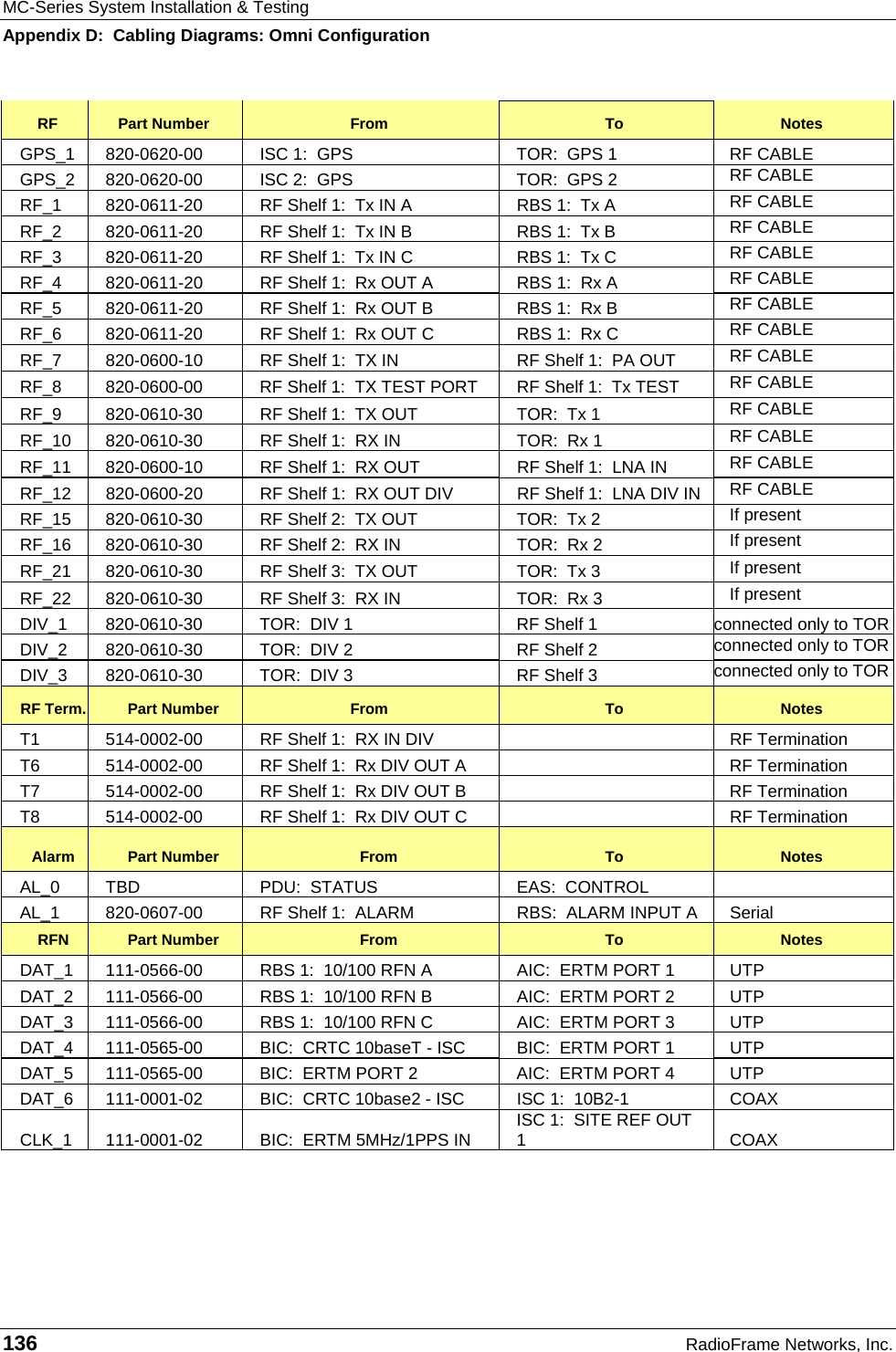 MC-Series System Installation &amp; Testing Appendix D:  Cabling Diagrams: Omni Configuration 136  RadioFrame Networks, Inc. RF  Part Number  From  To  Notes GPS_1  820-0620-00  ISC 1:  GPS  TOR:  GPS 1   RF CABLE GPS_2  820-0620-00  ISC 2:  GPS  TOR:  GPS 2  RF CABLE RF_1  820-0611-20  RF Shelf 1:  Tx IN A   RBS 1:  Tx A  RF CABLE RF_2  820-0611-20  RF Shelf 1:  Tx IN B   RBS 1:  Tx B  RF CABLE RF_3  820-0611-20  RF Shelf 1:  Tx IN C   RBS 1:  Tx C  RF CABLE RF_4  820-0611-20  RF Shelf 1:  Rx OUT A   RBS 1:  Rx A  RF CABLE RF_5  820-0611-20  RF Shelf 1:  Rx OUT B   RBS 1:  Rx B  RF CABLE RF_6  820-0611-20  RF Shelf 1:  Rx OUT C   RBS 1:  Rx C  RF CABLE RF_7  820-0600-10  RF Shelf 1:  TX IN  RF Shelf 1:  PA OUT   RF CABLE RF_8  820-0600-00  RF Shelf 1:  TX TEST PORT  RF Shelf 1:  Tx TEST  RF CABLE RF_9  820-0610-30  RF Shelf 1:  TX OUT  TOR:  Tx 1  RF CABLE RF_10  820-0610-30  RF Shelf 1:  RX IN  TOR:  Rx 1  RF CABLE RF_11  820-0600-10  RF Shelf 1:  RX OUT  RF Shelf 1:  LNA IN  RF CABLE RF_12  820-0600-20  RF Shelf 1:  RX OUT DIV  RF Shelf 1:  LNA DIV IN  RF CABLE RF_15  820-0610-30  RF Shelf 2:  TX OUT  TOR:  Tx 2  If present RF_16  820-0610-30  RF Shelf 2:  RX IN  TOR:  Rx 2  If present RF_21  820-0610-30  RF Shelf 3:  TX OUT  TOR:  Tx 3  If present RF_22  820-0610-30  RF Shelf 3:  RX IN  TOR:  Rx 3  If present DIV_1  820-0610-30  TOR:  DIV 1   RF Shelf 1  connected only to TORDIV_2  820-0610-30  TOR:  DIV 2  RF Shelf 2  connected only to TORDIV_3  820-0610-30  TOR:  DIV 3  RF Shelf 3  connected only to TORRF Term.  Part Number  From  To  Notes T1  514-0002-00  RF Shelf 1:  RX IN DIV    RF Termination T6  514-0002-00  RF Shelf 1:  Rx DIV OUT A    RF Termination T7  514-0002-00  RF Shelf 1:  Rx DIV OUT B    RF Termination T8  514-0002-00  RF Shelf 1:  Rx DIV OUT C    RF Termination Alarm  Part Number  From  To  Notes AL_0  TBD  PDU:  STATUS  EAS:  CONTROL   AL_1  820-0607-00  RF Shelf 1:  ALARM  RBS:  ALARM INPUT A  Serial RFN  Part Number  From  To  Notes DAT_1  111-0566-00  RBS 1:  10/100 RFN A  AIC:  ERTM PORT 1  UTP DAT_2  111-0566-00  RBS 1:  10/100 RFN B  AIC:  ERTM PORT 2  UTP DAT_3  111-0566-00  RBS 1:  10/100 RFN C  AIC:  ERTM PORT 3  UTP DAT_4  111-0565-00  BIC:  CRTC 10baseT - ISC  BIC:  ERTM PORT 1  UTP DAT_5  111-0565-00  BIC:  ERTM PORT 2  AIC:  ERTM PORT 4  UTP DAT_6  111-0001-02  BIC:  CRTC 10base2 - ISC  ISC 1:  10B2-1  COAX CLK_1  111-0001-02  BIC:  ERTM 5MHz/1PPS IN  ISC 1:  SITE REF OUT 1 COAX  