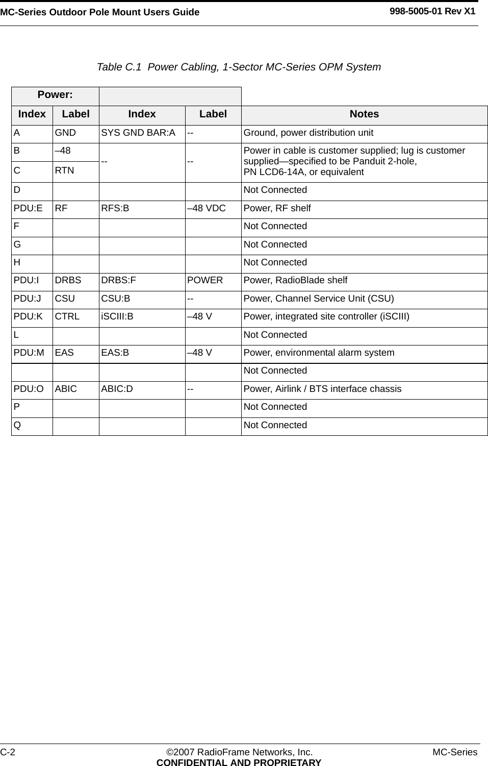 MC-Series Outdoor Pole Mount Users Guide 998-5005-01 Rev X1C-2 ©2007 RadioFrame Networks, Inc. MC-SeriesCONFIDENTIAL AND PROPRIETARYTable C.1  Power Cabling, 1-Sector MC-Series OPM System Power:Index Label Index Label NotesA GND SYS GND BAR:A -- Ground, power distribution unit B –48  -- -- Power in cable is customer supplied; lug is customer supplied—specified to be Panduit 2-hole, PN LCD6-14A, or equivalentCRTN D Not ConnectedPDU:E RF RFS:B –48 VDC Power, RF shelf F Not ConnectedG Not ConnectedH Not ConnectedPDU:I DRBS DRBS:F POWER Power, RadioBlade shelfPDU:J CSU CSU:B -- Power, Channel Service Unit (CSU)PDU:K CTRL iSCIII:B –48 V Power, integrated site controller (iSCIII)L Not ConnectedPDU:M EAS EAS:B –48 V Power, environmental alarm systemNot ConnectedPDU:O ABIC ABIC:D -- Power, Airlink / BTS interface chassisP Not ConnectedQ Not Connected