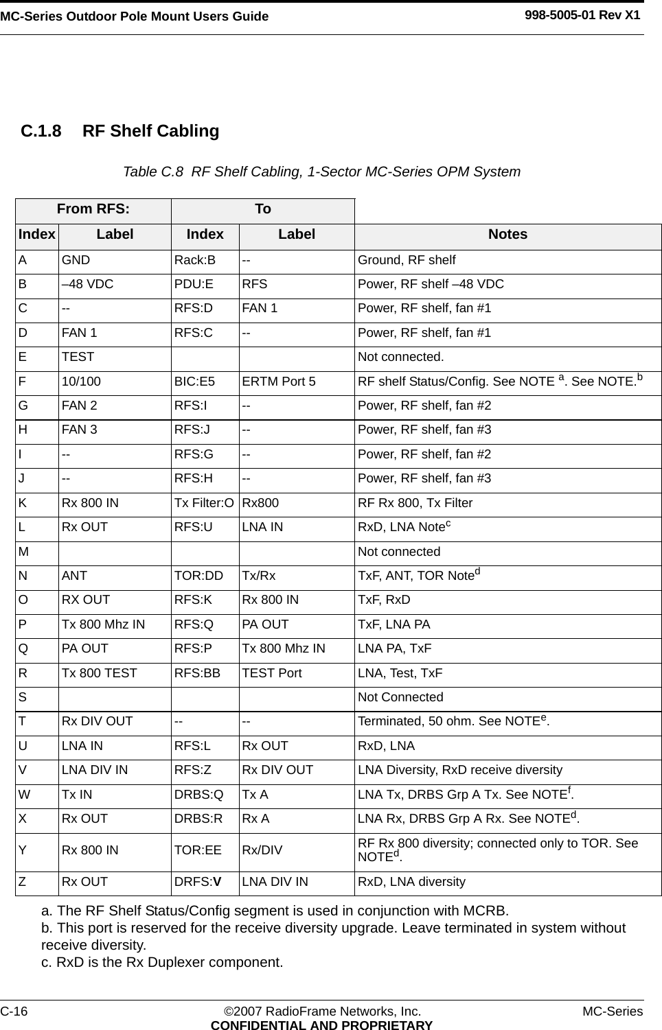 MC-Series Outdoor Pole Mount Users Guide 998-5005-01 Rev X1C-16 ©2007 RadioFrame Networks, Inc. MC-SeriesCONFIDENTIAL AND PROPRIETARYC.1.8 RF Shelf CablingTable C.8  RF Shelf Cabling, 1-Sector MC-Series OPM System From RFS: ToIndex Label Index Label NotesA GND Rack:B -- Ground, RF shelfB –48 VDC PDU:E RFS Power, RF shelf –48 VDCC -- RFS:D FAN 1 Power, RF shelf, fan #1D FAN 1 RFS:C -- Power, RF shelf, fan #1E TEST Not connected.F 10/100 BIC:E5 ERTM Port 5 RF shelf Status/Config. See NOTE a. See NOTE.ba. The RF Shelf Status/Config segment is used in conjunction with MCRB.b. This port is reserved for the receive diversity upgrade. Leave terminated in system without receive diversity.G FAN 2 RFS:I -- Power, RF shelf, fan #2H FAN 3 RFS:J -- Power, RF shelf, fan #3I -- RFS:G -- Power, RF shelf, fan #2J -- RFS:H -- Power, RF shelf, fan #3K Rx 800 IN Tx Filter:O Rx800 RF Rx 800, Tx FilterL Rx OUT RFS:U LNA IN RxD, LNA Notecc. RxD is the Rx Duplexer component.M Not connectedN ANT TOR:DD Tx/Rx TxF, ANT, TOR NotedO RX OUT RFS:K Rx 800 IN TxF, RxDP Tx 800 Mhz IN RFS:Q PA OUT TxF, LNA PAQ PA OUT RFS:P Tx 800 Mhz IN LNA PA, TxFR Tx 800 TEST RFS:BB TEST Port LNA, Test, TxFS Not ConnectedT Rx DIV OUT -- -- Terminated, 50 ohm. See NOTEe.U LNA IN RFS:L Rx OUT RxD, LNAV LNA DIV IN RFS:Z Rx DIV OUT LNA Diversity, RxD receive diversityW Tx IN DRBS:Q Tx A LNA Tx, DRBS Grp A Tx. See NOTEf.X Rx OUT  DRBS:R Rx A LNA Rx, DRBS Grp A Rx. See NOTEd.Y Rx 800 IN TOR:EE Rx/DIV RF Rx 800 diversity; connected only to TOR. See NOTEd.Z Rx OUT DRFS:VLNA DIV IN RxD, LNA diversity