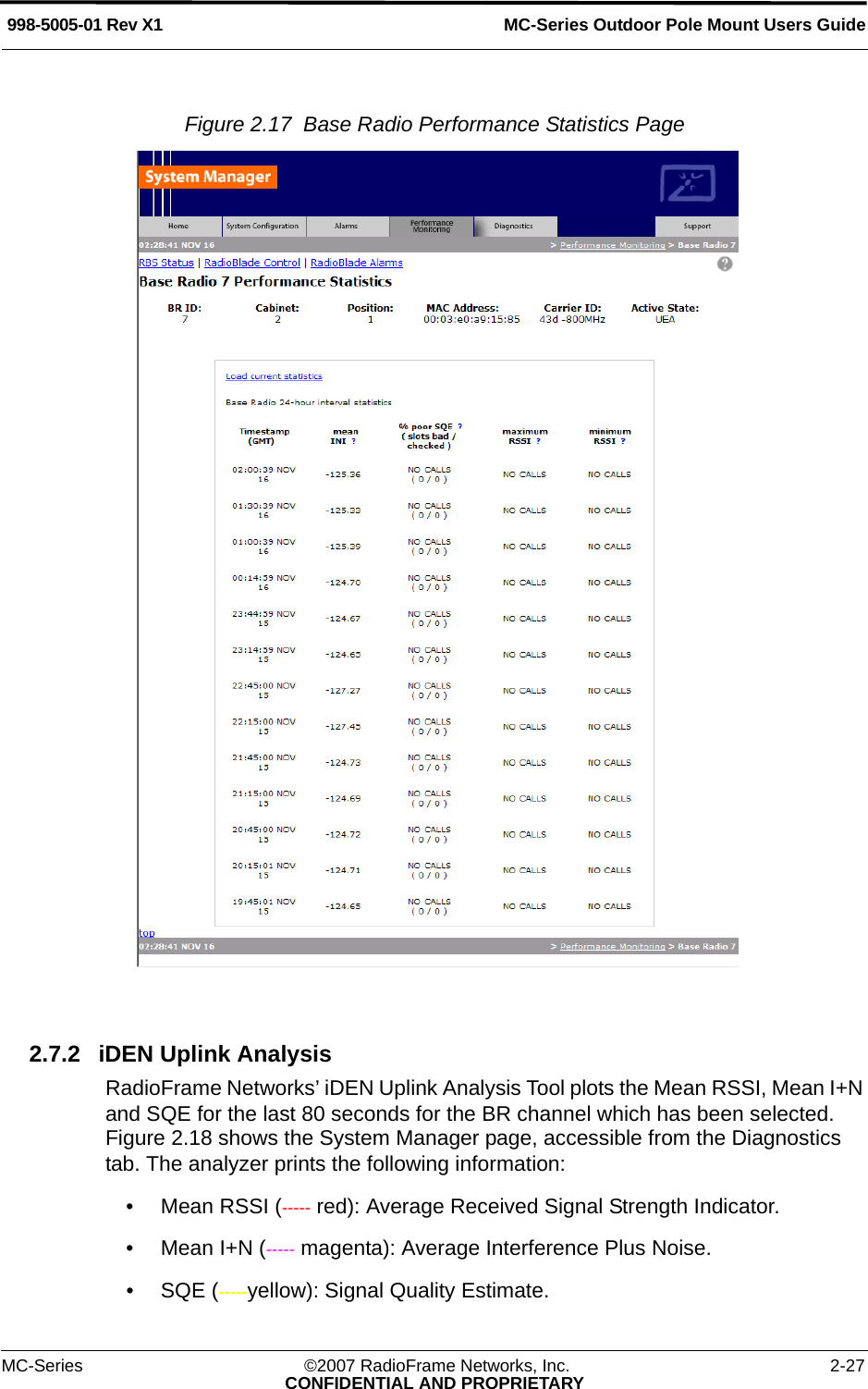 MC-Series Outdoor Pole Mount Users Guide998-5005-01 Rev X1MC-Series ©2007 RadioFrame Networks, Inc. 2-27CONFIDENTIAL AND PROPRIETARYFigure 2.17  Base Radio Performance Statistics Page 2.7.2 iDEN Uplink AnalysisRadioFrame Networks’ iDEN Uplink Analysis Tool plots the Mean RSSI, Mean I+N and SQE for the last 80 seconds for the BR channel which has been selected. Figure 2.18 shows the System Manager page, accessible from the Diagnostics tab. The analyzer prints the following information:• Mean RSSI (----- red): Average Received Signal Strength Indicator.• Mean I+N (----- magenta): Average Interference Plus Noise.•SQE (-----yellow): Signal Quality Estimate.