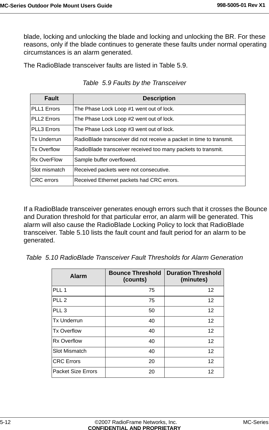 MC-Series Outdoor Pole Mount Users Guide 998-5005-01 Rev X15-12 ©2007 RadioFrame Networks, Inc. MC-SeriesCONFIDENTIAL AND PROPRIETARYblade, locking and unlocking the blade and locking and unlocking the BR. For these reasons, only if the blade continues to generate these faults under normal operating circumstances is an alarm generated.The RadioBlade transceiver faults are listed in Table 5.9.Table  5.9 Faults by the Transceiver If a RadioBlade transceiver generates enough errors such that it crosses the Bounce and Duration threshold for that particular error, an alarm will be generated. This alarm will also cause the RadioBlade Locking Policy to lock that RadioBlade transceiver. Table 5.10 lists the fault count and fault period for an alarm to be generated.Table  5.10 RadioBlade Transceiver Fault Thresholds for Alarm Generation Fault DescriptionPLL1 Errors  The Phase Lock Loop #1 went out of lock.PLL2 Errors  The Phase Lock Loop #2 went out of lock.PLL3 Errors  The Phase Lock Loop #3 went out of lock.Tx Underrun  RadioBlade transceiver did not receive a packet in time to transmit.Tx Overflow  RadioBlade transceiver received too many packets to transmit.Rx OverFlow  Sample buffer overflowed.Slot mismatch  Received packets were not consecutive.CRC errors  Received Ethernet packets had CRC errors.Alarm Bounce Threshold (counts) Duration Threshold (minutes)PLL 1 75 12PLL 2 75 12PLL 3 50 12Tx Underrun 40 12Tx Overflow 40 12Rx Overflow 40 12Slot Mismatch 40 12CRC Errors 20 12Packet Size Errors 20 12