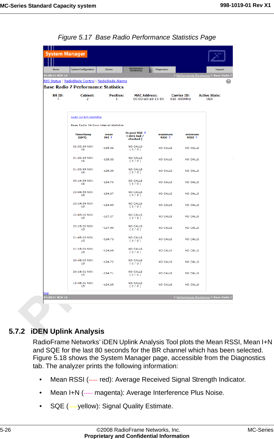 MC-Series Standard Capacity system 998-1019-01 Rev X15-26 ©2008 RadioFrame Networks, Inc. MC-SeriesProprietary and Confidential InformationFigure 5.17  Base Radio Performance Statistics Page 5.7.2 iDEN Uplink AnalysisRadioFrame Networks’ iDEN Uplink Analysis Tool plots the Mean RSSI, Mean I+N and SQE for the last 80 seconds for the BR channel which has been selected. Figure 5.18 shows the System Manager page, accessible from the Diagnostics tab. The analyzer prints the following information:• Mean RSSI (----- red): Average Received Signal Strength Indicator.• Mean I+N (----- magenta): Average Interference Plus Noise.•SQE (-----yellow): Signal Quality Estimate.