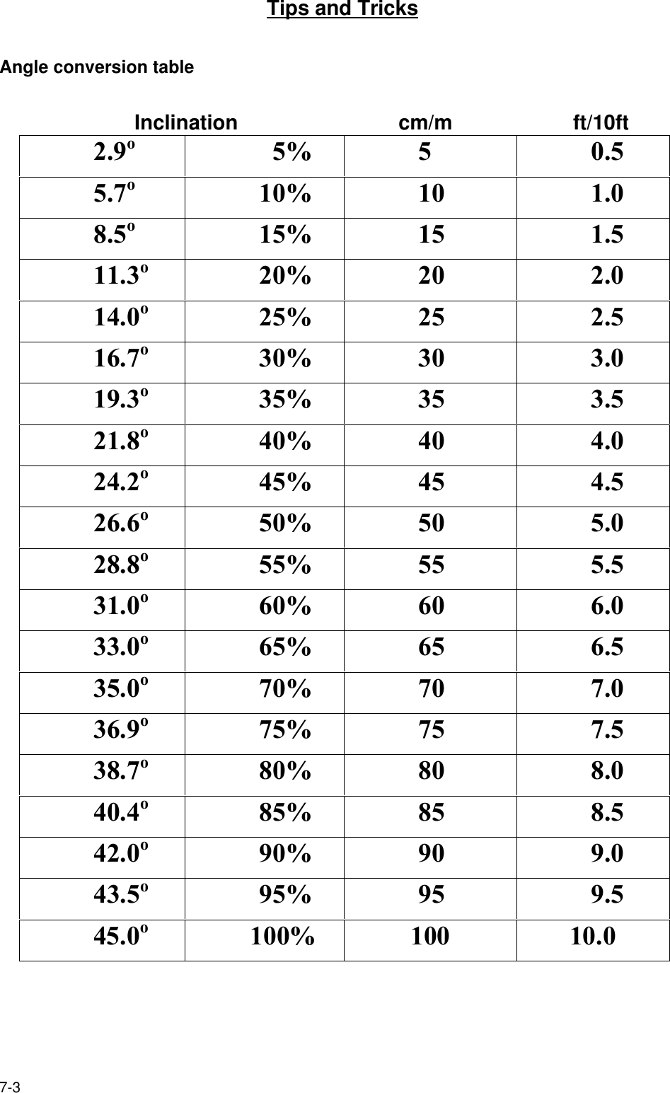 7-3Tips and TricksAngle conversion table            Inclination                            cm/m                     ft/10ft2.9o  5% 5 0.55.7o10% 10 1.08.5o15% 15 1.511.3o20% 20 2.014.0o25% 25 2.516.7o30% 30 3.019.3o35% 35 3.521.8o40% 40 4.024.2o45% 45 4.526.6o50% 50 5.028.8o55% 55 5.531.0o60% 60 6.033.0o65% 65 6.535.0o70% 70 7.036.9o75% 75 7.538.7o80% 80 8.040.4o85% 85 8.542.0o90% 90 9.043.5o95% 95 9.545.0o100% 100 10.0