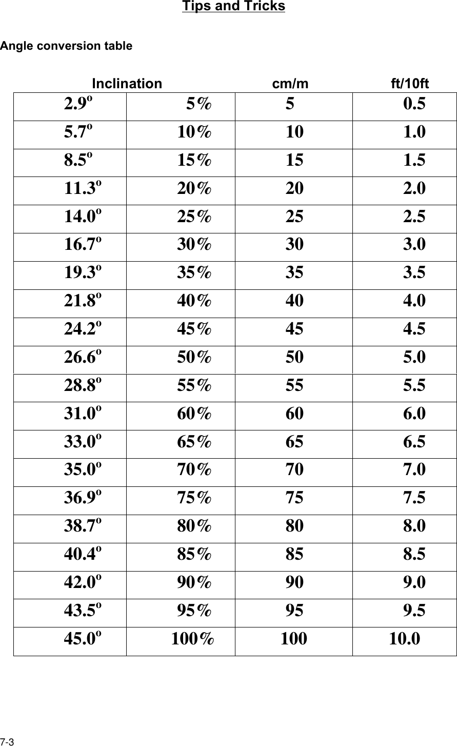 7-3Tips and TricksAngle conversion table            Inclination                            cm/m                     ft/10ft2.9o  5% 5 0.55.7o10% 10 1.08.5o15% 15 1.511.3o20% 20 2.014.0o25% 25 2.516.7o30% 30 3.019.3o35% 35 3.521.8o40% 40 4.024.2o45% 45 4.526.6o50% 50 5.028.8o55% 55 5.531.0o60% 60 6.033.0o65% 65 6.535.0o70% 70 7.036.9o75% 75 7.538.7o80% 80 8.040.4o85% 85 8.542.0o90% 90 9.043.5o95% 95 9.545.0o100% 100 10.0
