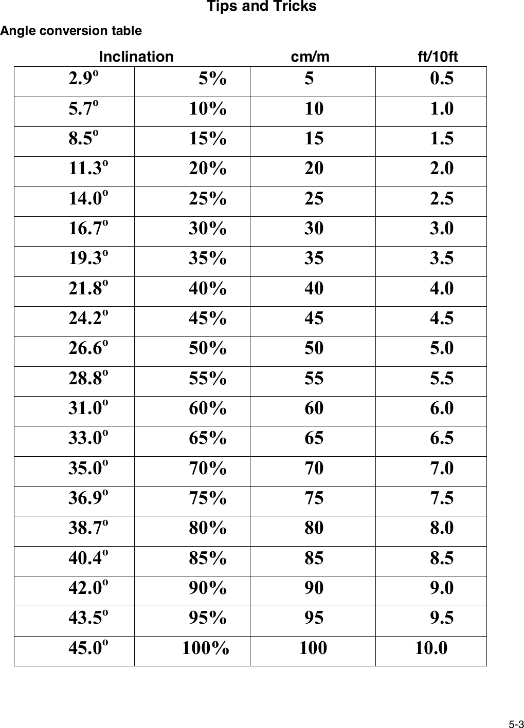 5-3Tips and TricksAngle conversion table            Inclination                            cm/m                     ft/10ft2.9o  5% 5 0.55.7o10% 10 1.08.5o15% 15 1.511.3o20% 20 2.014.0o25% 25 2.516.7o30% 30 3.019.3o35% 35 3.521.8o40% 40 4.024.2o45% 45 4.526.6o50% 50 5.028.8o55% 55 5.531.0o60% 60 6.033.0o65% 65 6.535.0o70% 70 7.036.9o75% 75 7.538.7o80% 80 8.040.4o85% 85 8.542.0o90% 90 9.043.5o95% 95 9.545.0o100% 100 10.0
