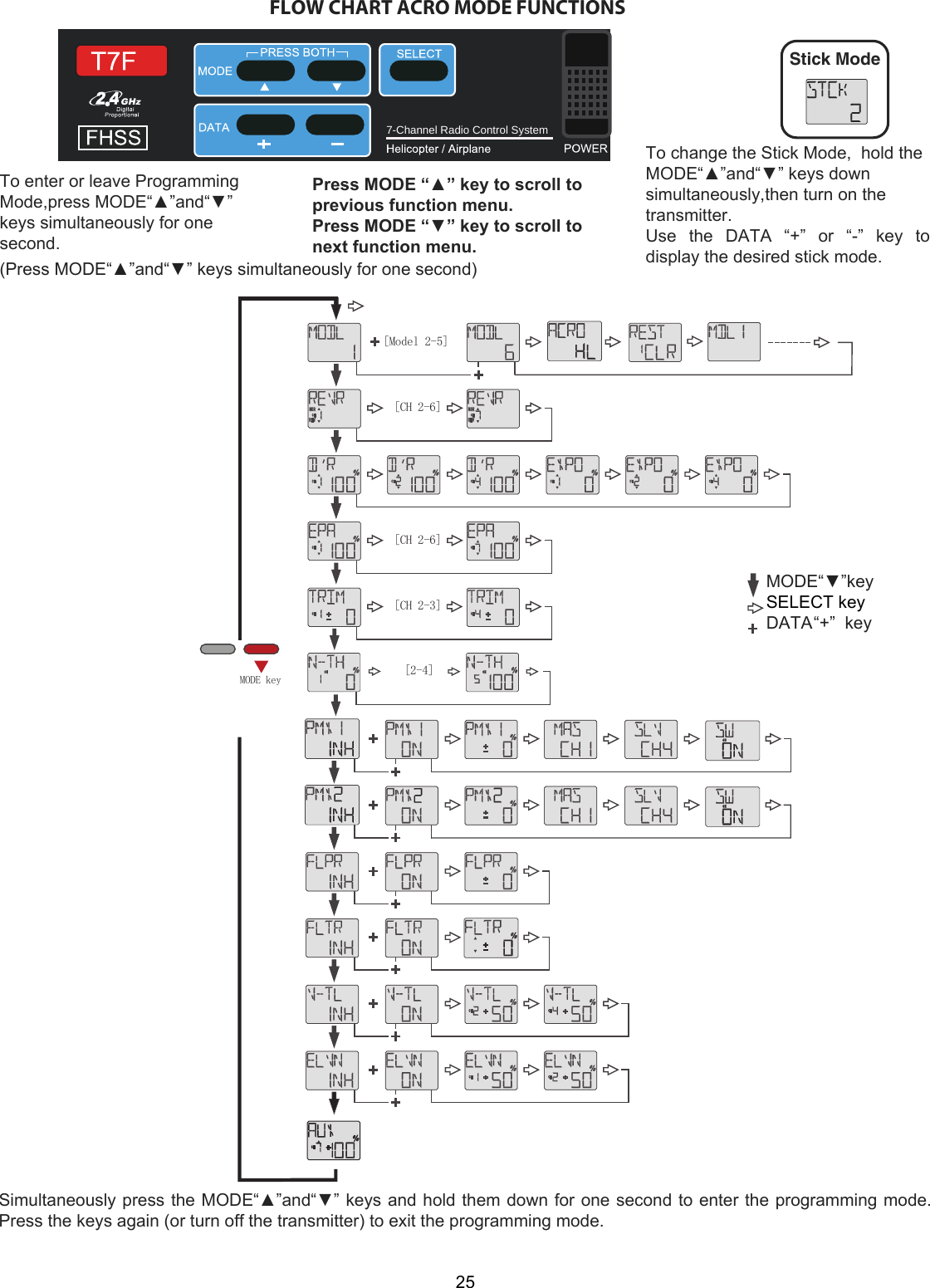 Stick Mode [CH 2-6][CH 2-6][CH 2-3][Model 2-5][2-4] MODE key7-Channel Radio Control System   25FLOW CHART ACRO MODE FUNCTIONSTo enter or leave Programming  Mode,press MODE“▲”and“▼”  keys simultaneously for one  second. To change the Stick Mode,  hold the MODE“▲”and“▼” keys down simultaneously,then turn on the transmitter.  Use  the  DATA  “+”  or  “-”  key  to display the desired stick mode.Press MODE “▲” key to scroll to previous function menu. Press MODE “▼” key to scroll to  next function menu.Simultaneously press the MODE“▲”and“▼” keys and hold them down for one second to enter the programming mode.Press the keys again (or turn off the transmitter) to exit the programming mode.MODE“▼”keySELECT keyDATA “+”  key(Press MODE“▲”and“▼” keys simultaneously for one second)