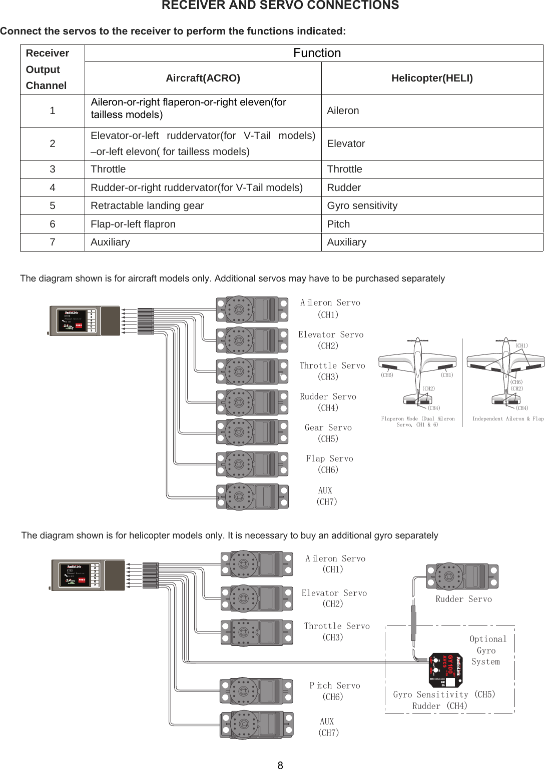 ReceiverOutputChannel Aircraft(ACRO) Helicopter(HELI)1Aileron2Elevator-or-left ruddervator(for V-Tail models)–or-left elevon( for tailless models) Elevator3 Throttle Throttle4 Rudder-or-right ruddervator(for V-Tail models) Rudder5 Retractable landing gear Gyro sensitivity6 Flap-or-left flapron Pitch7 Auxiliary AuxiliaryA ileron Servo(CH1)OptionalGyroSystemElevator Servo (CH2)Throttle Servo(CH3)Rudder ServoRudder (CH4)P itch Servo(CH6) Gyro Sensitivity (CH5)Gear Servo(CH5)Flap Servo(CH6)AUX(CH7)Elevator SerA ileron Servovo(CH2)(CH1)Throttle Servo(CH3)Rudder Servo(CH4)(CH1)(CH6)(CH1)(CH2)(CH4)(CH2)(CH4)Flaperon Mode (Dual AileronServo, CH1 &amp; 6)Independent Aileron &amp; Flap(CH6)R7EH7Channel ReceiverID SETFHSS1234567R7EH7Channel ReceiverID SETFHSS1234567AUX(CH7)877The diagram shown is for aircraft models only. Additional servos may have to be purchased separatelyThe diagram shown is for helicopter models only. It is necessary to buy an additional gyro separatelyRECEIVER AND SERVO CONNECTIONS  Connect the servos to the receiver to perform the functions indicated:  FunctionAileron-or-right flaperon-or-right eleven(for tailless models)