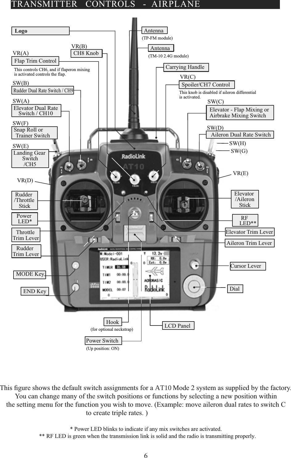  6    7KLV¿JXUHVKRZVWKHGHIDXOWVZLWFKDVVLJQPHQWVIRUDAT100RGHV\VWHPDVVXSSOLHGE\WKHIDFWRU\You can change many of the switch positions or functions by selecting a new position withinthe setting menu for the function you wish to move. (Example: move aileron dual rates to switch Cto create triple rates. )* Power LED blinks to indicate if any mix switches are activated.** RF LED is green when the transmission link is solid and the radio is transmitting properly.LogoTRANSMITTER CONTROLS - AIRPLANESW(B)VR(A)VR(B)SW(A)SW(F)SW(E)VR(D)VR(E)VR(C)SW(G)SW(H)SW(D)SW(C)CH8 KnobThis controls CH6, and if flaperon mixing (TP-FM module)is activated controls the flap.Flap Trim ControlRudder Dual Rate Switch / CH9Elevator Dual RateSnap Roll or  Trainer SwitchLanding GearSwitch/CH5Rudder/ThrottleStickPowerLED*ThrottleTrim LeverRudderTrim LeverLCD PanelPower Switch(Up position: ON)Hook(for optional neckstrap)MODE KeyEND KeyCursor LeverAileron Trim LeverDialElevator Trim LeverElevator/AileronStickAileron Dual Rate SwitchElevator - Flap Mixing or Airbrake Mixing SwitchSpoiler/CH7 ControlThis knob is disabled if aileron differentialis activated.Carrying HandleAntenna(TM-10 2.4G module)AntennaLED**RFSwitch / CH10