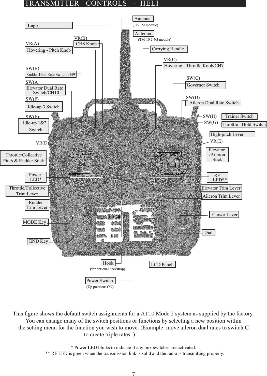  7     7KLV¿JXUHVKRZVWKHGHIDXOWVZLWFKDVVLJQPHQWVIRUDAT100RGHV\VWHPDVVXSSOLHGE\WKHIDFWRU\You can change many of the switch positions or functions by selecting a new position withinthe setting menu for the function you wish to move. (Example: move aileron dual rates to switch Cto create triple rates. )* Power LED blinks to indicate if any mix switches are activated.** RF LED is green when the transmission link is solid and the radio is transmitting properly.LogoTRANSMITTER CONTROLS - HELISW(B)VR(A)VR(B)SW(A)SW(F)SW(E)VR(D) VR(E)VR(C)SW(G)SW(H)SW(D)SW(C)CH8 KnobHovering - Pitch KnobRudder Dual Rate Switch/CH9Elevator Dual RateSwitch/CH10 Idle-up 3 Switch Idle-up 1&amp;2SwitchThrottle/CollectivePitch &amp; Rudder StickThrottle/CollectiveTrim LeverPowerLED*RudderTrim LeverLCD PanelPower Switch(Up position: ON)Hook(for optional neckstrap)Aileron Trim LeverDialElevator Trim LeverElevator/AileronStickAileron Dual Rate SwitchThrottle - Hold SwitchTrainer SwitchGovernor SwitchHovering - Throttle Knob/CH7Carrying HandleLED**RF(TP-FM module)Antenna(TM-10 2.4G module)AntennaMODE KeyEND KeyCursor LeverHigh-pitch Lever