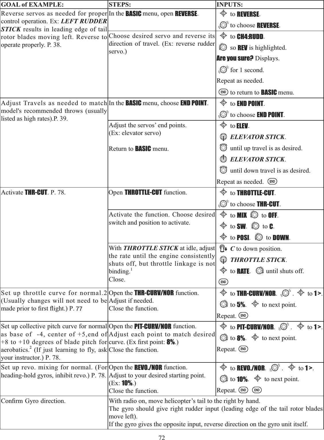 72   GOAL of EXAMPLE: STEPS: INPUTS:Reverse servos as needed for proper control operation. Ex: LEFT RUDDER STICK results in leading edge of tail rotor blades moving left. Reverse to operate properly. P. 38.In the BASIC menu, open REVERSE.Cto REVERSE.to choose REVERSE.Choose desired servo and reverse its direction of travel. (Ex: reverse rudder servo.)Cto CH4:RUDD.so REV is highlighted.Are you sure? Displays. for 1 second.Repeat as needed.to return to BASIC menu.Adjust Travels as needed to match model&apos;s recommended throws (usually listed as high rates).P. 39.In the BASIC menu, choose END POINT.Cto END POINT.to choose END POINT.Adjust the servos’ end points.(Ex: elevator servo) Return to BASIC menu.Cto ELEV.ELEVATOR STICK.until up travel is as desired.ELEVATOR STICK.until down travel is as desired.Repeat as needed. Activate THR-CUT. P. 78.                          Open THROTTLE-CUT function.Cto THROTTLE-CUT.to choose THR-CUT.Activate the function. Choose desired switch and position to activate.Cto MIX to OFF.Cto SW. to C.Cto POSI. to DOWN.With THROTTLE STICK at idle, adjust the rate until the engine consistently shuts off, but throttle linkage is not binding.1Close.C to down position.THROTTLE STICK.Cto RATE. until shuts off.Set up throttle curve for normal.2(Usually changes will not need to be PDGHSULRUWR¿UVWÀLJKW3Open the THR-CURV/NOR function. Adjust if needed. Close the function.Cto THR-CURV/NOR.  .Cto 1 &gt;.to 5%.Cto next point. Repeat.Set up collective pitch curve for normal as base of  -4, center of +5,end of +8 to +10 degrees of blade pitch for aerobatics.2 (If just learning to fly, ask your instructor.) P. 78.Open the PIT-CURV/NOR function. Adjust each point to match desired FXUYH([¿UVWSRLQW8%.)Close the function.Cto PIT-CURV/NOR.  . Cto 1 &gt;.to 8%.Cto next point. Repeat.Set up revo. mixing for normal. (For heading-hold gyros, inhibit revo.) P. 78.Open the REVO./NOR function. Adjust to your desired starting point. (Ex: 10%.)Close the function.Cto REVO./NOR. .Cto 1 &gt;.to 10%.Cto next point. Repeat.&amp;RQ¿UP*\URGLUHFWLRQ         With radio on, move helicopter’s tail to the right by hand. The gyro should give right rudder input (leading edge of the tail rotor blades move left).If the gyro gives the opposite input, reverse direction on the gyro unit itself.77