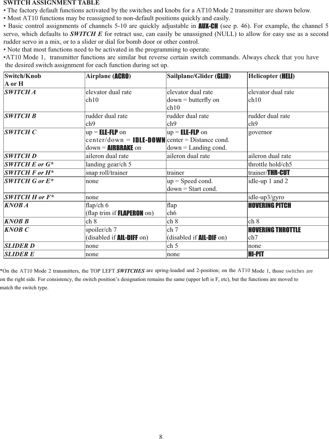 8     *On the AT10 Mode 2 transmitters, the TOP LEFT SWITCHES are spring-loaded and 2-position; on the AT10 Mode 1, those switches are       on the right side. For consistency, the switch position’s designation remains the same (upper left is F, etc), but the functions are moved to match the switch type.SWITCH ASSIGNMENT TABLE • The factory default functions activated by the switches and knobs for a AT10 Mode 2 transmitter are shown below. • Most AT10 functions may be reassigned to non-default positions quickly and easily. • Basic control assignments of channels 5-10 are quickly adjustable in AUX-CH (see p. 46). For example, the channel 5 servo, which defaults to SWITCH E for retract use, can easily be unassigned (NULL) to allow for easy use as a second rudder servo in a mix, or to a slider or dial for bomb door or other control. • Note that most functions need to be activated in the programming to operate. •AT10 Mode 1,  transmitter functions are similar but reverse certain switch commands. Always check that you have the desired switch assignment for each function during set up. Switch/KnobA or HAirplane (ACRO) Sailplane/Glider (GLID) Helicopter (HELI)SWITCH A elevator dual ratech10elevator dual rate GRZQ EXWWHUÀ\RQch10elevator dual rate ch10SWITCH B rudder dual ratech9rudder dual ratech9rudder dual ratech9SWITCH C up = ELE-FLP on FHQWHUGRZQ IDLE-DOWNdown = AIRBRAKE onup = ELE-FLP oncenter = Distance cond.down = Landing cond.governorSWITCH D aileron dual rate aileron dual rate aileron dual rateSWITCH E or G* ODQGLQJJHDUFK WKURWWOHKROGFKSWITCH F or H* VQDSUROOWUDLQHU trainer WUDLQHUTHR-CUTSWITCH G or E* none up = Speed cond.down = Start cond.idle-up 1 and 2SWITCH H or F* none LGOHXSJ\URKNOB A ÀDSFKÀDSWULPLIFLAPERON on)ÀDSch6HOVERING PITCHKNOB B ch 8 ch 8 ch 8KNOB C VSRLOHUFK(disabled if AIL-DIFF on)ch 7(disabled if AIL-DIF on)HOVERING THROTTLEch7SLIDER D none ch 5 noneSLIDER E none none HI-PIT