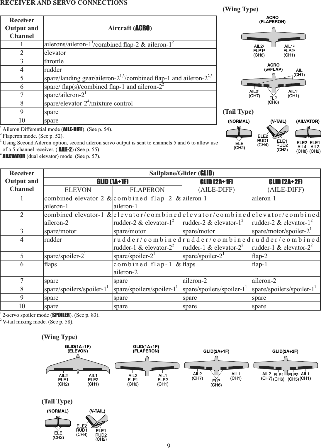    9     RECEIVER AND SERVO CONNECTIONSReceiverOutput andChannelAircraft (ACRO)1DLOHURQVDLOHURQ1FRPELQHGÀDSDLOHURQ22 elevator3 throttle4 rudder5VSDUHODQGLQJJHDUDLOHURQ1,3FRPELQHGÀDSDQGDLOHURQ2,36VSDUHÀDSVFRPELQHGÀDSDQGDLOHURQ27VSDUHDLOHURQ18VSDUHHOHYDWRU4PL[WXUHFRQWURO9 spare10 spare1Aileron Differential mode (AILE-DIFF). (See p. 54).2Flaperon mode. (See p. 52).3Using Second Aileron option, second aileron servo output is sent to channels 5 and 6 to allow use of a 5-channel receiver. ( AILE-2) (See p. 55)4AILEVATOR (dual elevator) mode. (See p. 57).ReceiverOutput andChannelSailplane/Glider (GLID)GLID (1A+1F) GLID (2A+1F)(AILE-DIFF)GLID (2A+2F)(AILE-DIFF)ELEVON FLAPERON1 combined elevator-2 &amp; aileron-1combined flap-2 &amp; aileron-1aileron-1 aileron-12 combined elevator-1 &amp; aileron-2HOHYDWRUFRPELQHGrudder-2 &amp; elevator-12HOHYDWRUFRPELQHGrudder-2 &amp; elevator-12HOHYDWRUFRPELQHGrudder-2 &amp; elevator-123VSDUHPRWRU VSDUHPRWRU VSDUHPRWRU VSDUHPRWRUVSRLOHU14 rudder UXGGHUFRPELQHGrudder-1 &amp; elevator-22UXGGHUFRPELQHGrudder-1 &amp; elevator-22UXGGHUFRPELQHGrudder-1 &amp; elevator-225VSDUHVSRLOHU1VSDUHVSRLOHU1VSDUHVSRLOHU1ÀDS6ÀDSV combined flap-1 &amp; aileron-2ÀDSV ÀDS7 spare spare aileron-2 aileron-28VSDUHVSRLOHUVVSRLOHU1VSDUHVSRLOHUVVSRLOHU1VSDUHVSRLOHUVVSRLOHU1VSDUHVSRLOHUVVSRLOHU19 spare spare spare spare10 spare spare spare spare12-servo spoiler mode (SPOILER). (See p. 83).2V-tail mixing mode. (See p. 58).ACRO(FLAPERON)AIL12FLP22(CH1)AIL22FLP12(CH6)AIL(CH1)AIL11(CH1)FLP(CH6)ACRO(w/FLAP)AIL21(CH7)(Wing Type)(V-TAIL)ELE1RUD2(CH2)ELE2RUD1(CH4)(NORMAL)ELE(CH2)(AILVATOR)ELE1AIL3(CH2)ELE2AIL4(CH8)(Tail Type)AIL1ELE2(CH1)GLID(1A+1F)(ELEVON)AIL2ELE1(CH2)GLID(1A+1F)(FLAPERON)AIL1FLP2(CH1)AIL2FLP1(CH6)AIL1(CH1)FLP1(CH6)FLP2(CH5)AIL2(CH7)GLID(2A+2F)AIL1(CH1)AIL2(CH7) FLP(CH6)GLID(2A+1F)(Wing Type)(V-TAIL)ELE1RUD2(CH2)ELE2RUD1(CH4)(NORMAL)ELE(CH2)(Tail Type)