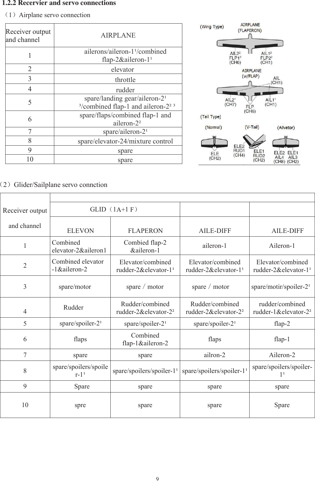 91.2.2 Recervier and servo connections（1）Airplane servo connectionReceiver outputand channel AIRPLANE1ailerons/aileron-1¹/combinedflap-2&amp;aileron-1¹2elevator3throttle4rudder5spare/landing gear/aileron-2¹³/combined flap-1 and aileron-2² ³6spare/flaps/combined flap-1 andaileron-2²7spare/aileron-2¹8spare/elevator-24/mixture control9spare10 spare（2）Glider/Sailplane servo connctionReceiver outputand channelGLID（1A+1F）ELEVON FLAPERON AILE-DIFF AILE-DIFF1Combinedelevator-2&amp;aileron1Combied flap-2&amp;aileron-1 aileron-1 Aileron-12Combined elevator-1&amp;aileron-2Elevator/combinedrudder-2&amp;elevator-1¹Elevator/combinedrudder-2&amp;elevator-1¹Elevator/combinedrudder-2&amp;elevator-1¹3 spare/motor spare／motor spare／motor spare/motir/spoiler-2¹4Rudder Rudder/combinedrudder-2&amp;elevator-2²Rudder/combinedrudder-2&amp;elevator-2²rudder/combinedrudder-1&amp;elevator-2²5spare/spoiler-2¹ spare/spoiler-2¹ spare/spoiler-2¹ flap-26flapsCombinedflap-1&amp;aileron-2 flaps flap-17 spare spare ailron-2 Aileron-28spare/spoilers/spoiler-1¹ spare/spoilers/spoiler-1¹ spare/spoilers/spoiler-1¹ spare/spoilers/spoiler-1¹9 Spare spare spare spare10 spre spare spare Spare