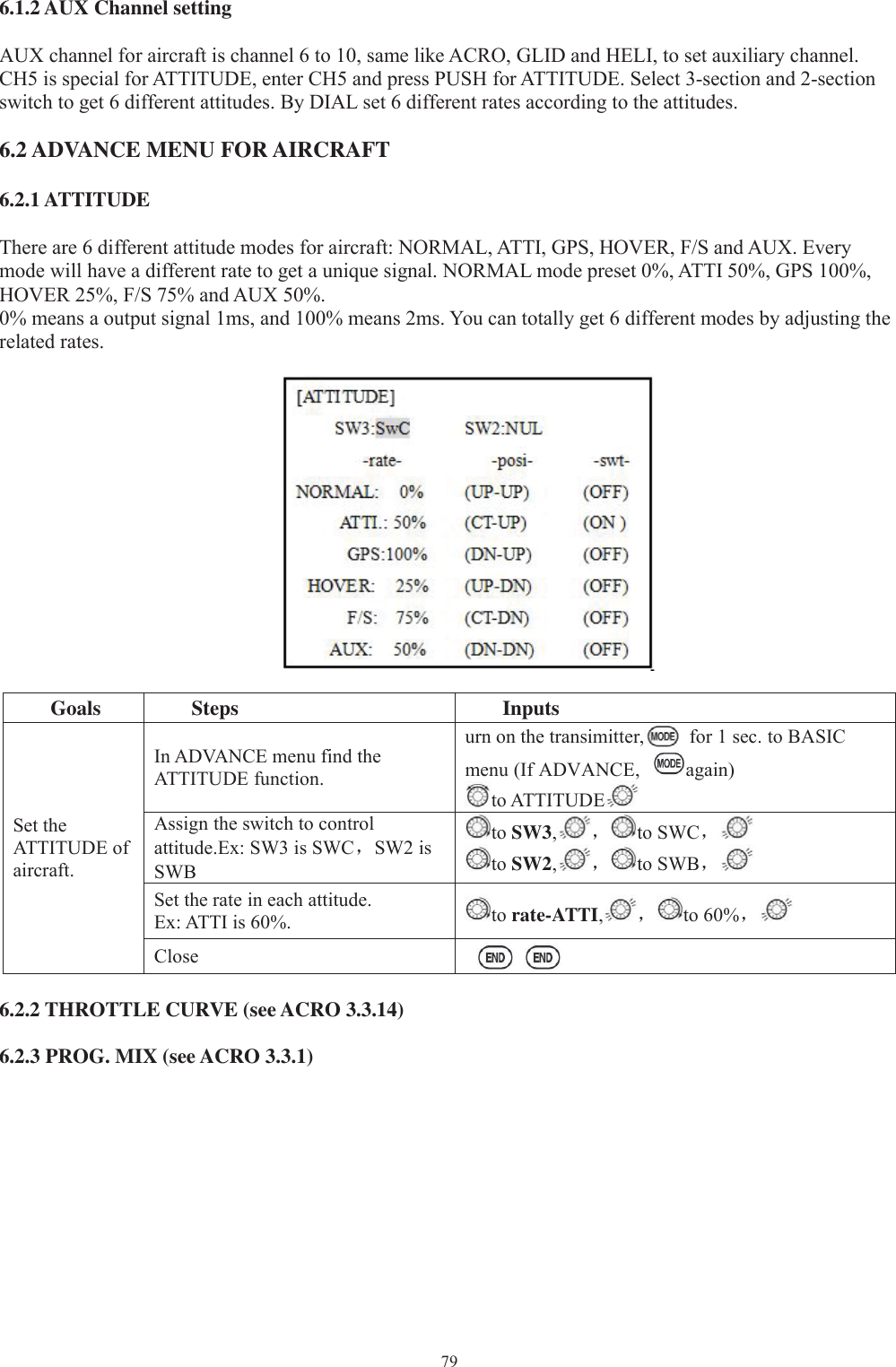 796.1.2 AUX Channel settingAUX channel for aircraft is channel 6 to 10, same like ACRO, GLID and HELI, to set auxiliary channel.CH5 is special for ATTITUDE, enter CH5 and press PUSH for ATTITUDE. Select 3-section and 2-sectionswitch to get 6 different attitudes. By DIAL set 6 different rates according to the attitudes.6.2 ADVANCE MENU FOR AIRCRAFT6.2.1 ATTITUDEThere are 6 different attitude modes for aircraft: NORMAL, ATTI, GPS, HOVER, F/S and AUX. Everymode will have a different rate to get a unique signal. NORMAL mode preset 0%, ATTI 50%, GPS 100%,HOVER 25%, F/S 75% and AUX 50%.0% means a output signal 1ms, and 100% means 2ms. You can totally get 6 different modes by adjusting therelated rates.Goals Steps InputsSet theATTITUDE ofaircraft.In ADVANCE menu find theATTITUDE function.urn on the transimitter, for 1 sec. to BASICmenu (If ADVANCE, again)to ATTITUDEAssign the switch to controlattitude.Ex: SW3 is SWC，SW2 isSWBto SW3,，to SWC，to SW2,，to SWB，Set the rate in each attitude.Ex: ATTI is 60%. to rate-ATTI,，to 60%，Close6.2.2 THROTTLE CURVE (see ACRO 3.3.14)6.2.3 PROG. MIX (see ACRO 3.3.1)