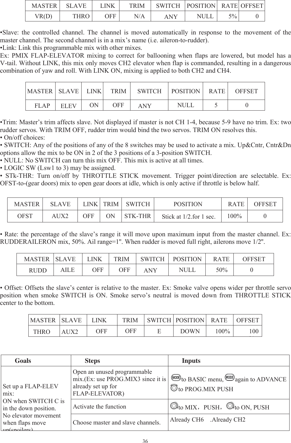 36MASTER SLAVE LINK TRIM SWITCH POSITION RATE OFFSETVR(D) THRO OFF N/A ANY NULL 5% 0•Slave: the controlled channel. The channel is moved automatically in response to the movement of themaster channel. The second channel is in a mix’s name (i.e. aileron-to-rudder).•Link: Link this programmable mix with other mixes.Ex: PMIX FLAP-ELEVATOR mixing to correct for ballooning when flaps are lowered, but model has aV-tail. Without LINK, this mix only moves CH2 elevator when flap is commanded, resulting in a dangerouscombination of yaw and roll. With LINK ON, mixing is applied to both CH2 and CH4.MASTER SLAVE LINK TRIM SWITCH POSITION RATE OFFSETFLAP ELEV ON OFF ANY NULL 5 0•Trim: Master’s trim affects slave. Not displayed if master is not CH 1-4, because 5-9 have no trim. Ex: tworudder servos. With TRIM OFF, rudder trim would bind the two servos. TRIM ON resolves this.• On/off choices:• SWITCH: Any of the positions of any of the 8 switches may be used to activate a mix. Up&amp;Cntr, Cntr&amp;Dnoptions allow the mix to be ON in 2 of the 3 positions of a 3-position SWITCH.• NULL: No SWITCH can turn this mix OFF. This mix is active at all times.• LOGIC SW (Lsw1 to 3) may be assigned.• STk-THR: Turn on/off by THROTTLE STICK movement. Trigger point/direction are selectable. Ex:OFST-to-(gear doors) mix to open gear doors at idle, which is only active if throttle is below half.MASTER SLAVE LINK TRIM SWITCH POSITION RATE OFFSETOFST AUX2 OFF ON STK-THR Stick at 1/2.for 1 sec. 100% 0• Rate: the percentage of the slave’s range it will move upon maximum input from the master channel. Ex:RUDDERAILERON mix, 50%. Ail range=1&apos;&apos;. When rudder is moved full right, ailerons move 1/2&apos;&apos;.MASTER SLAVE LINK TRIM SWITCH POSITION RATE OFFSETRUDD AILE OFF OFF ANY NULL 50% 0• Offset: Offsets the slave’s center is relative to the master. Ex: Smoke valve opens wider per throttle servoposition when smoke SWITCH is ON. Smoke servo’s neutral is moved down from THROTTLE STICKcenter to the bottom.MASTER SLAVE LINK TRIM SWITCH POSITION RATE OFFSETTHRO AUX2 OFF OFF E DOWN 100% 100%Goals Steps InputsSet up a FLAP-ELEVmix:ON when SWITCH C isin the down position.No elevator movementwhen flaps moveup(spoilers)Open an unused programmablemix.(Ex: use PROG.MIX3 since it isalready set up forFLAP-ELEVATOR)to BASIC menu, again to ADVANCEto PROG.MIX PUSHActivate the function to MIX，PUSH，to ON, PUSHChoose master and slave channels. Already CH6 .Already CH2